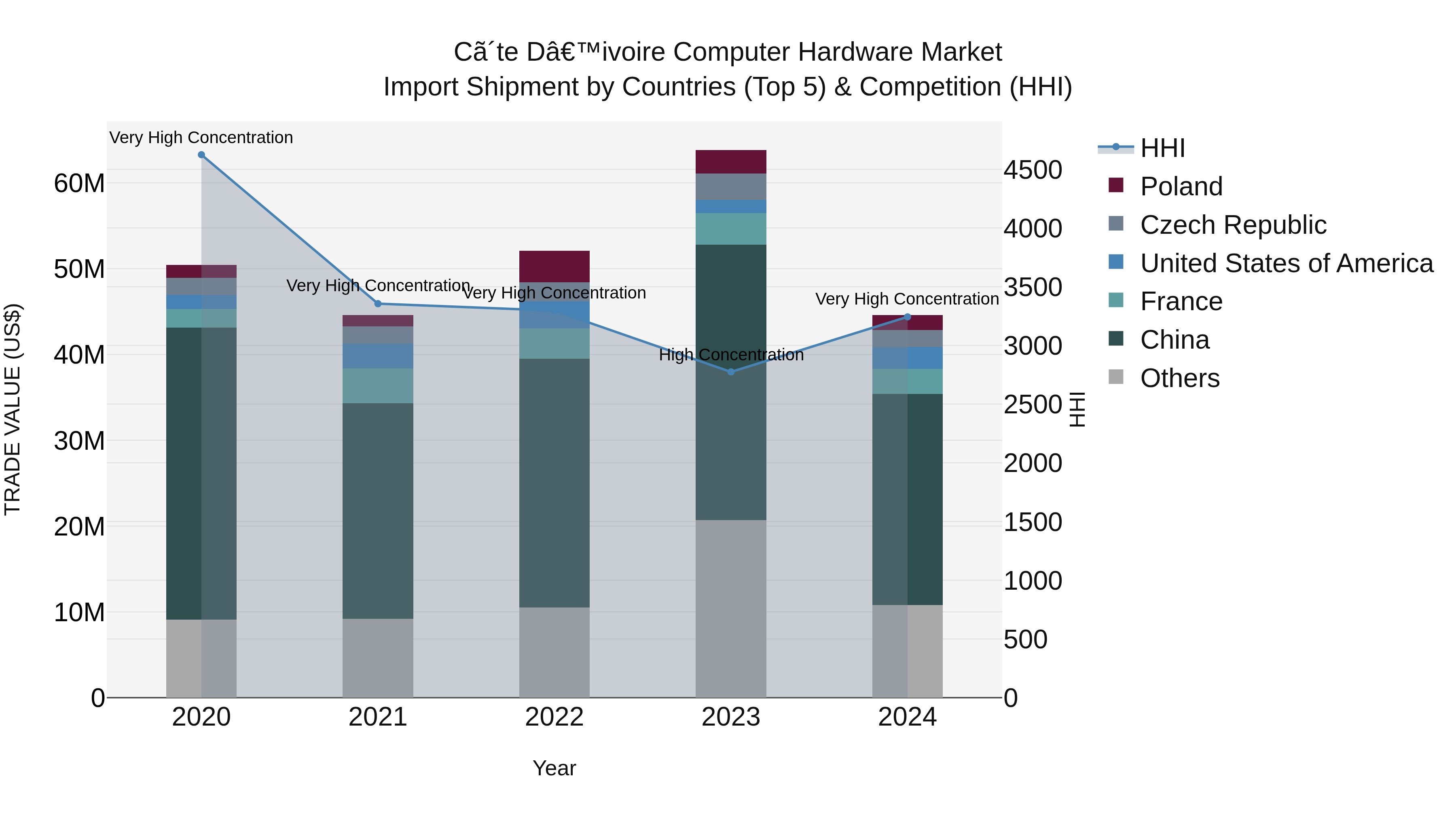 Ivory Coast Computer Hardware Market: Top 5 Importing Countries and Market Competition (HHI) Analysis