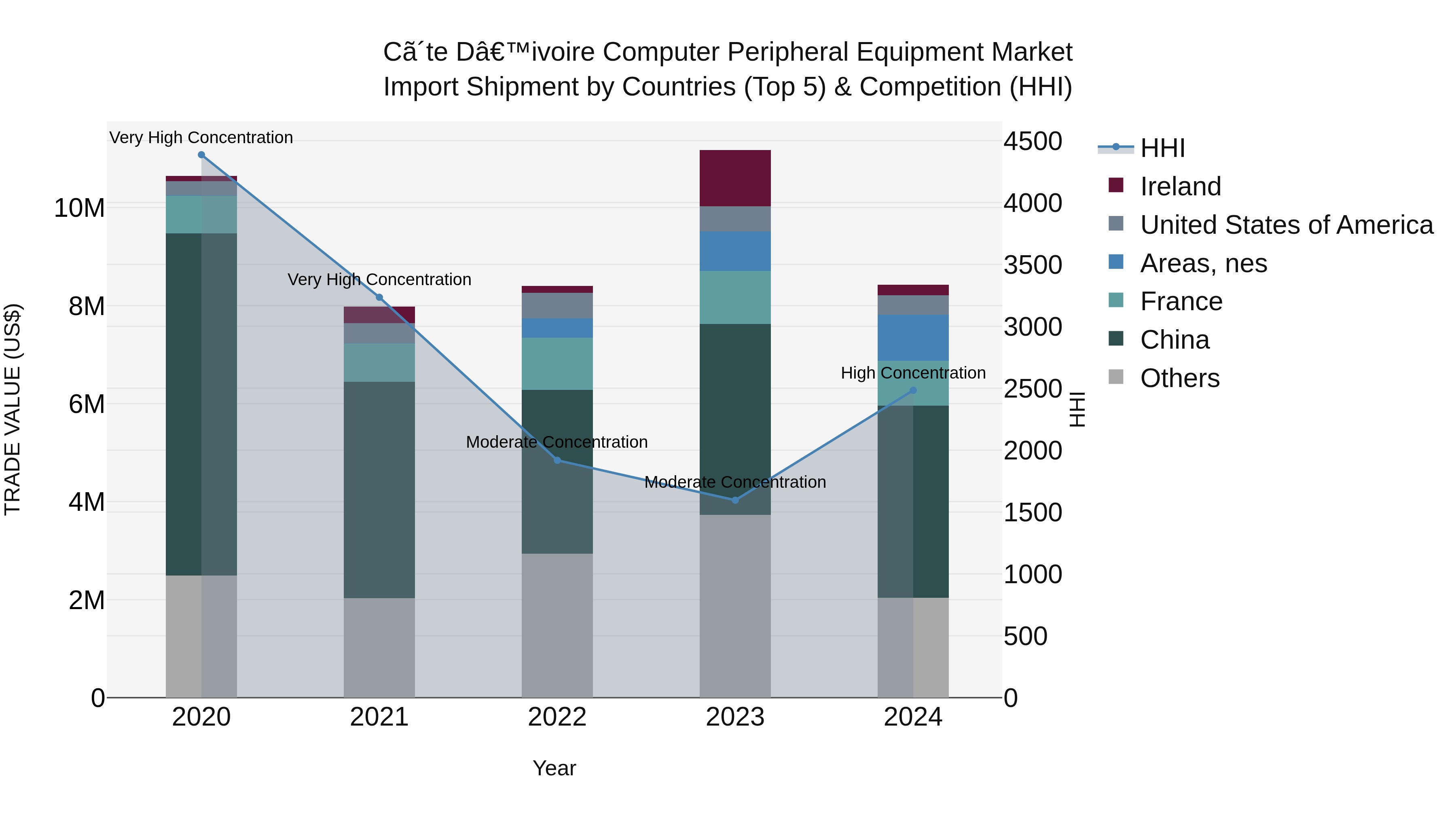 Ivory Coast Computer Peripheral Equipment Market: Top 5 Importing Countries and Market Competition (HHI) Analysis