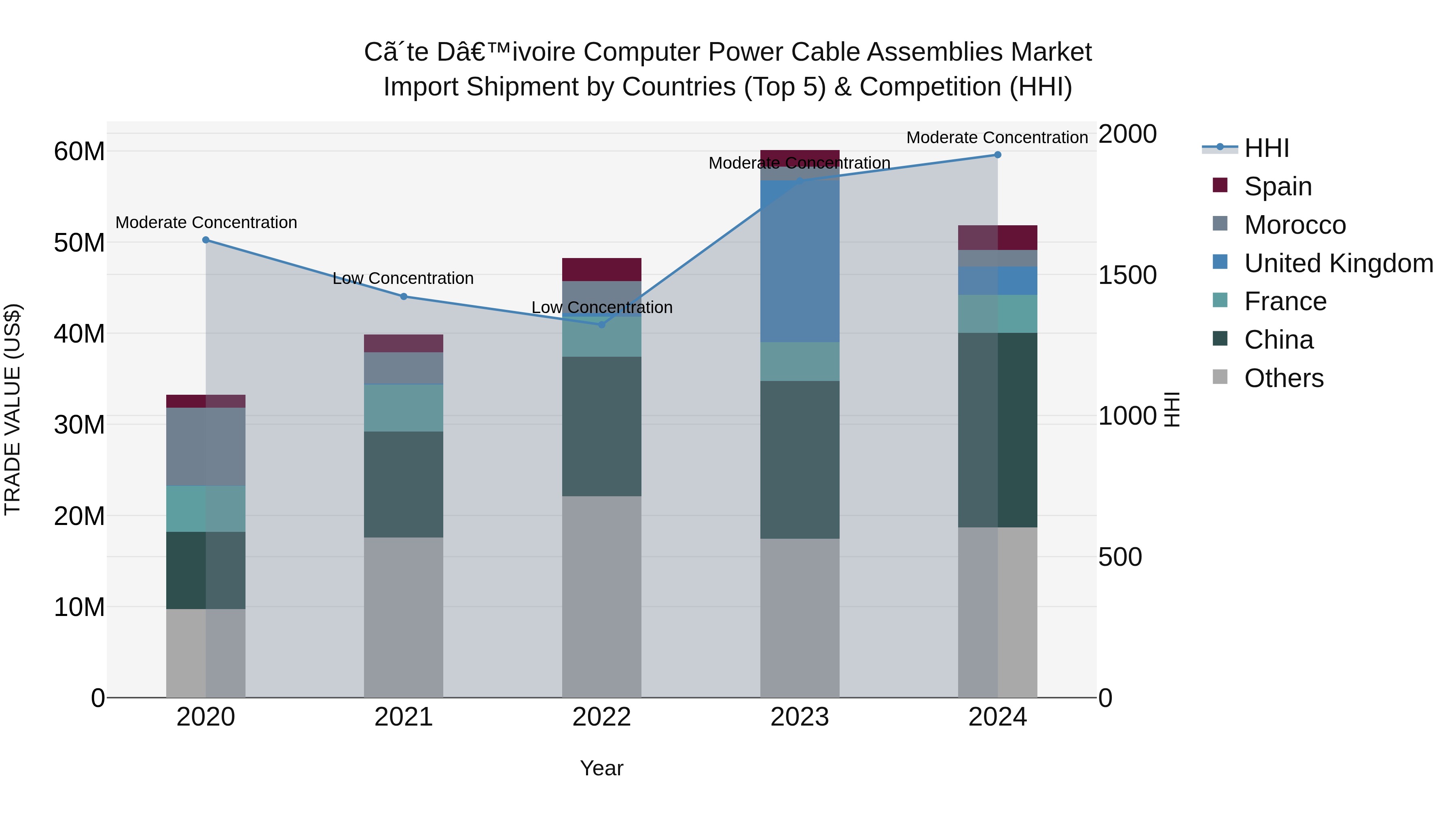 Ivory Coast Computer Power Cable Assemblies Market: Top 5 Importing Countries and Market Competition (HHI) Analysis