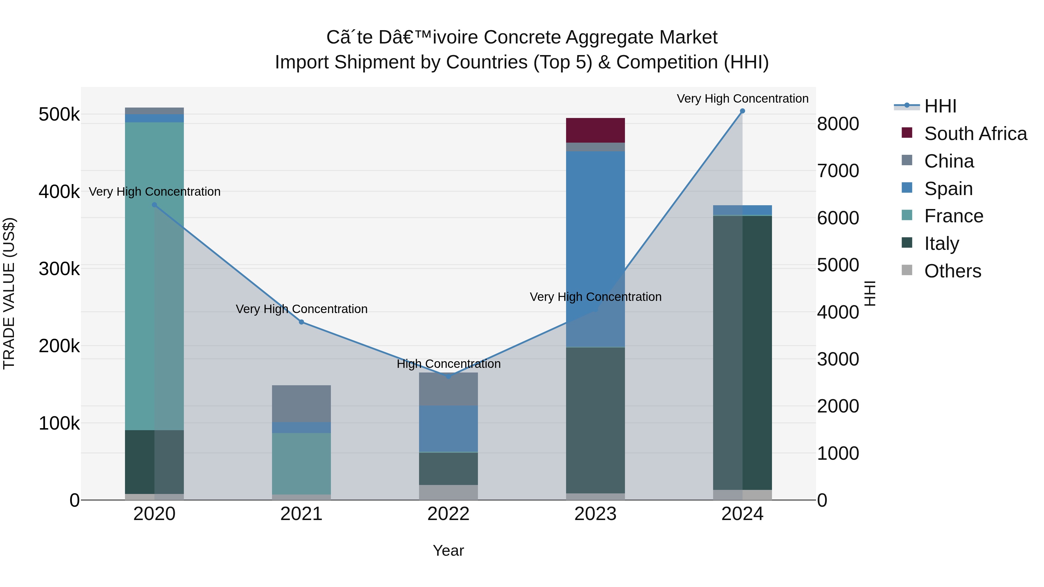 Ivory Coast Concrete Aggregate Market: Top 5 Importing Countries and Market Competition (HHI) Analysis
