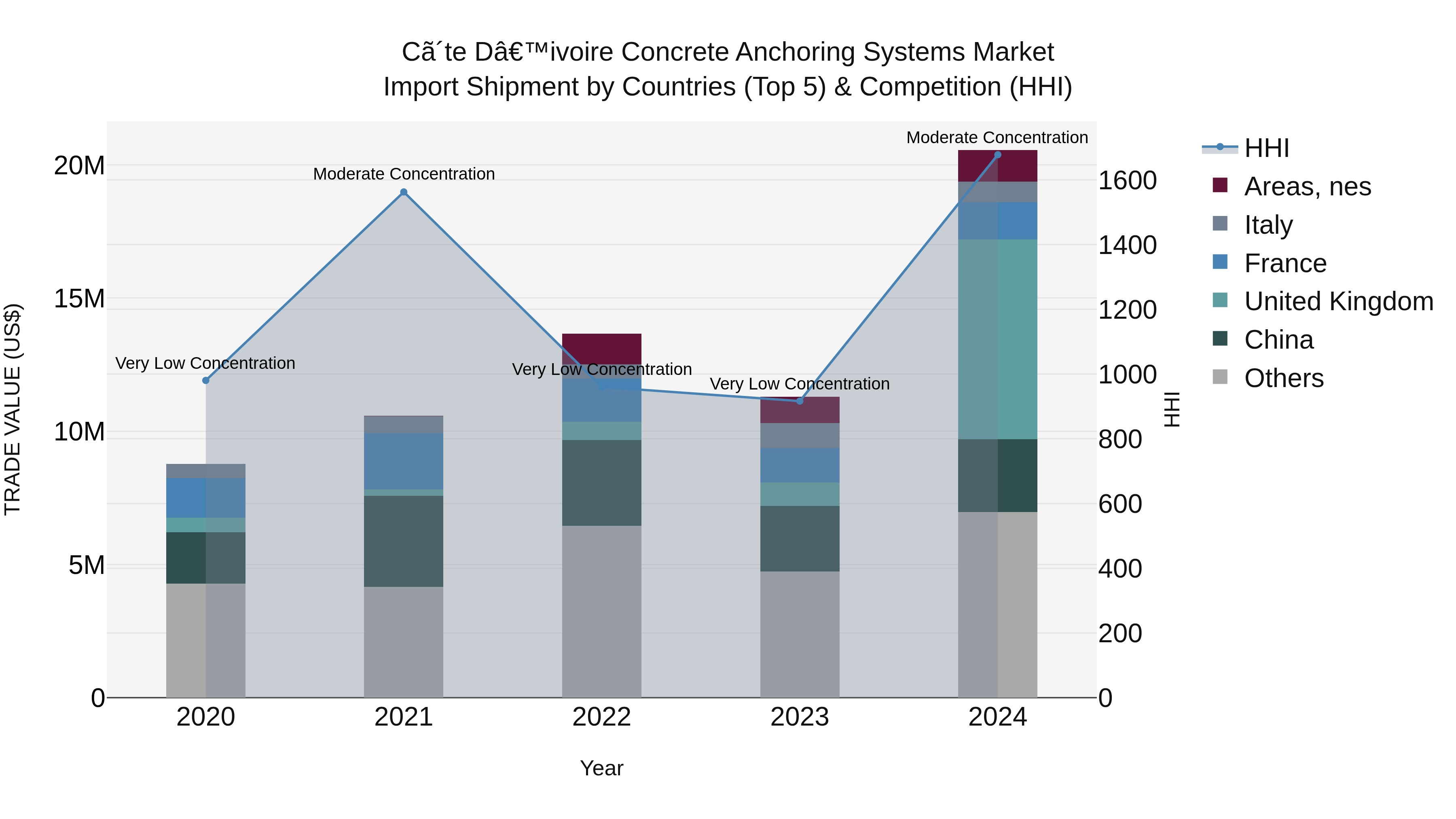 Ivory Coast Concrete Anchoring Systems Market: Top 5 Importing Countries and Market Competition (HHI) Analysis