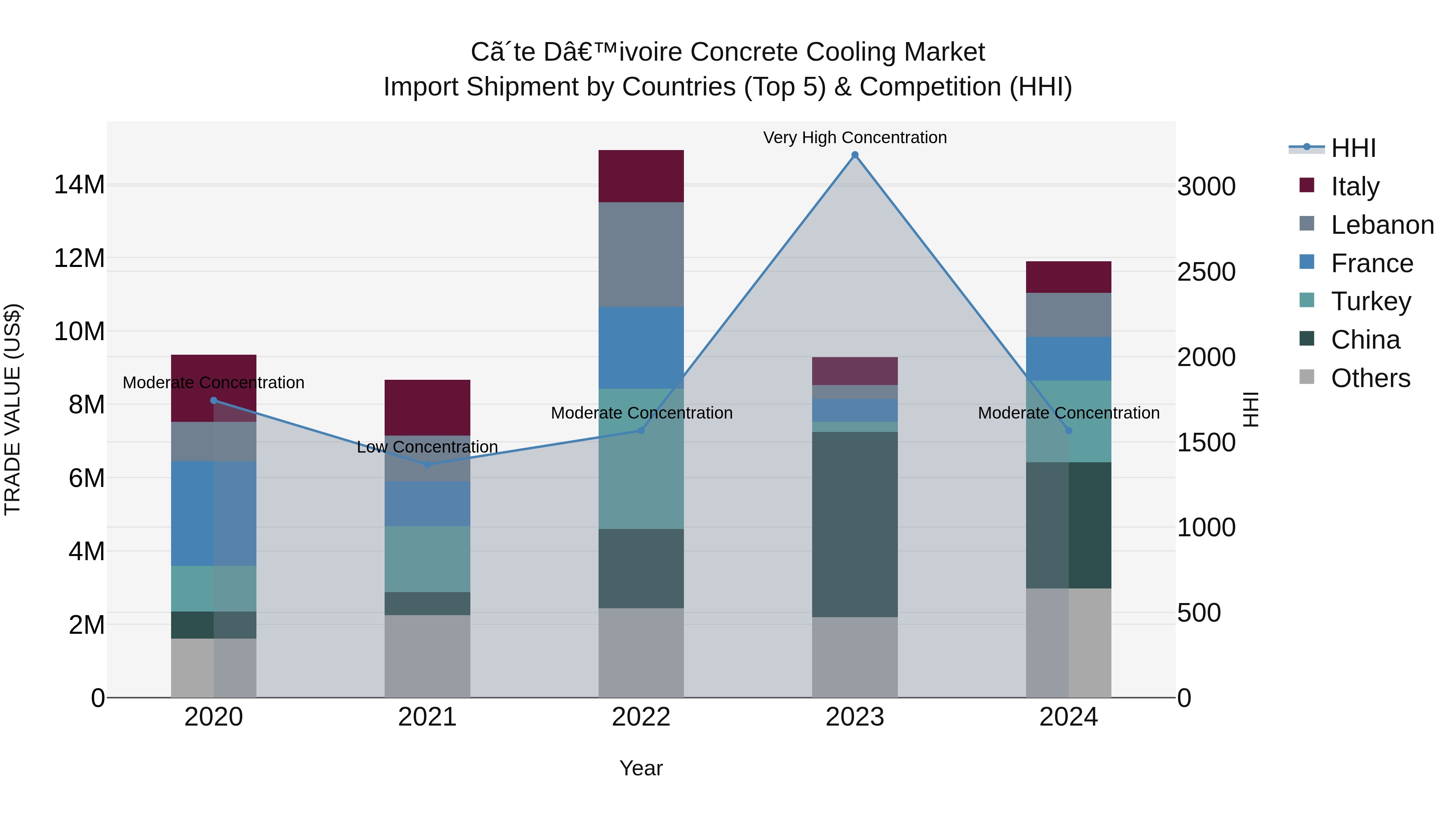 Ivory Coast Concrete Cooling Market: Top 5 Importing Countries and Market Competition (HHI) Analysis