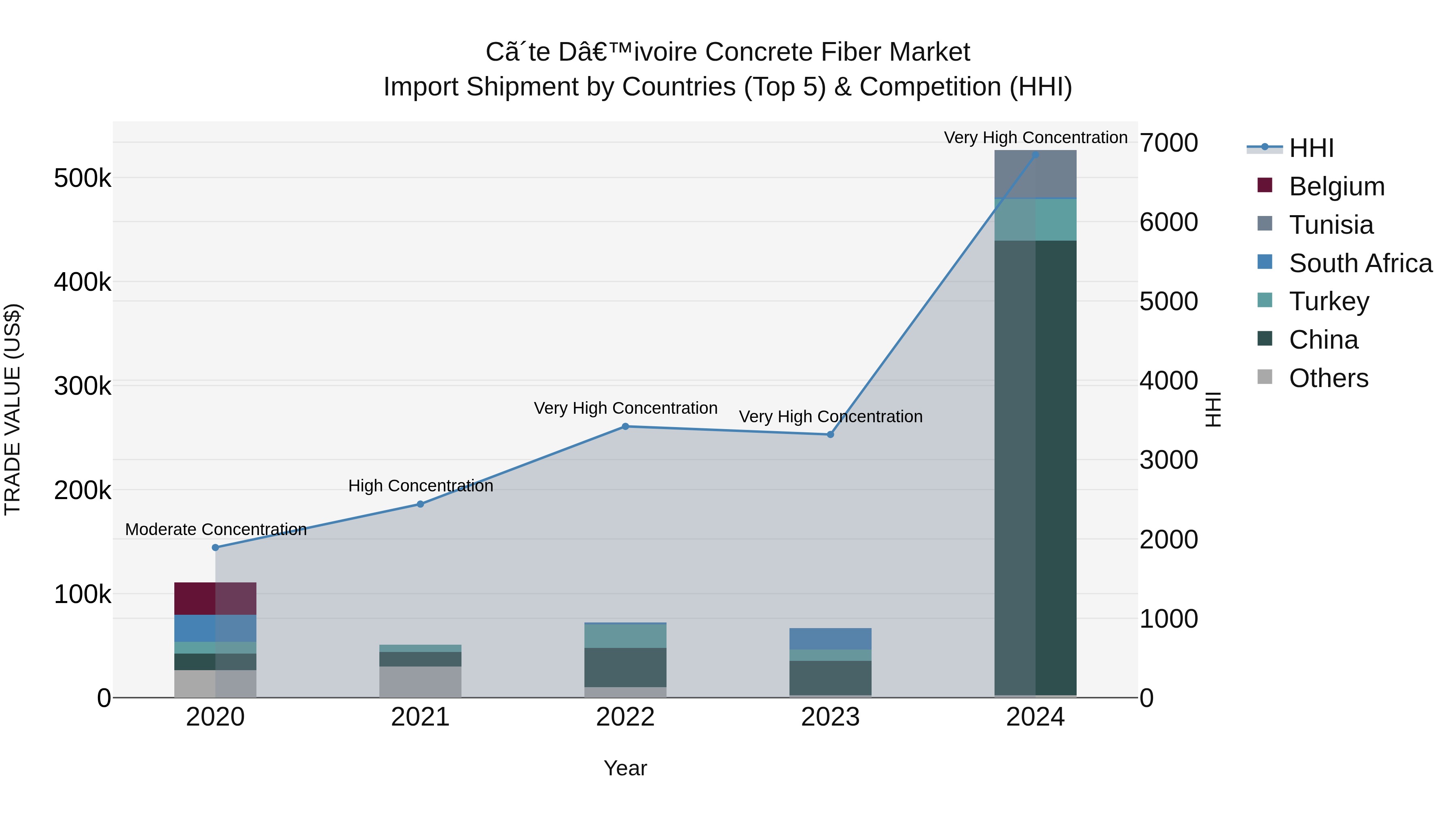 Ivory Coast Concrete Fiber Market: Top 5 Importing Countries and Market Competition (HHI) Analysis