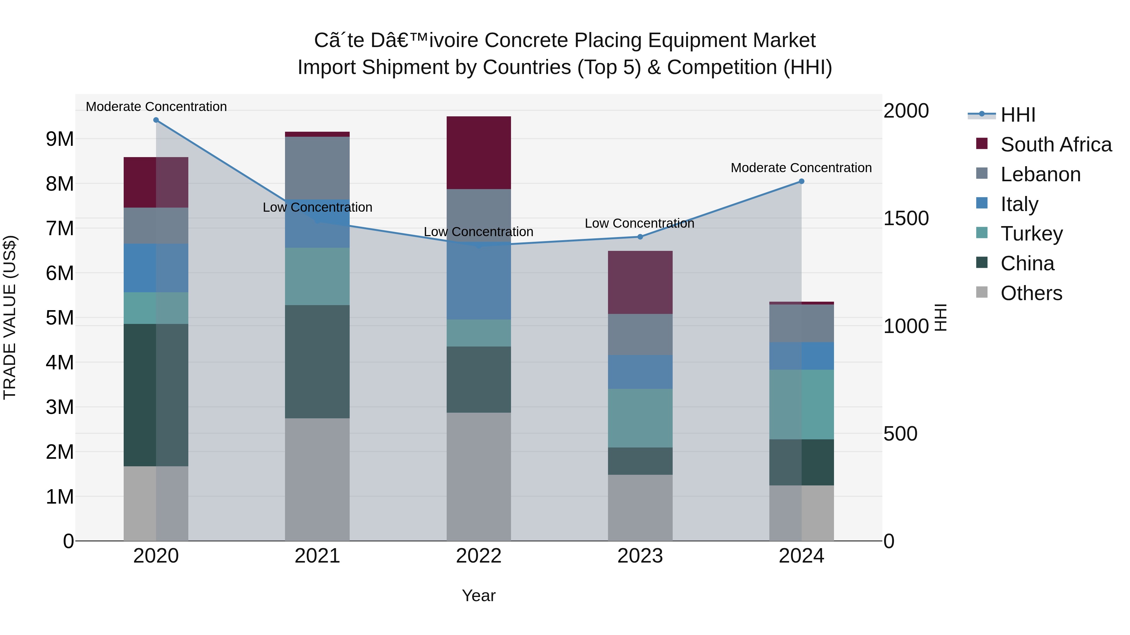 Ivory Coast Concrete Placing Equipment Market: Top 5 Importing Countries and Market Competition (HHI) Analysis