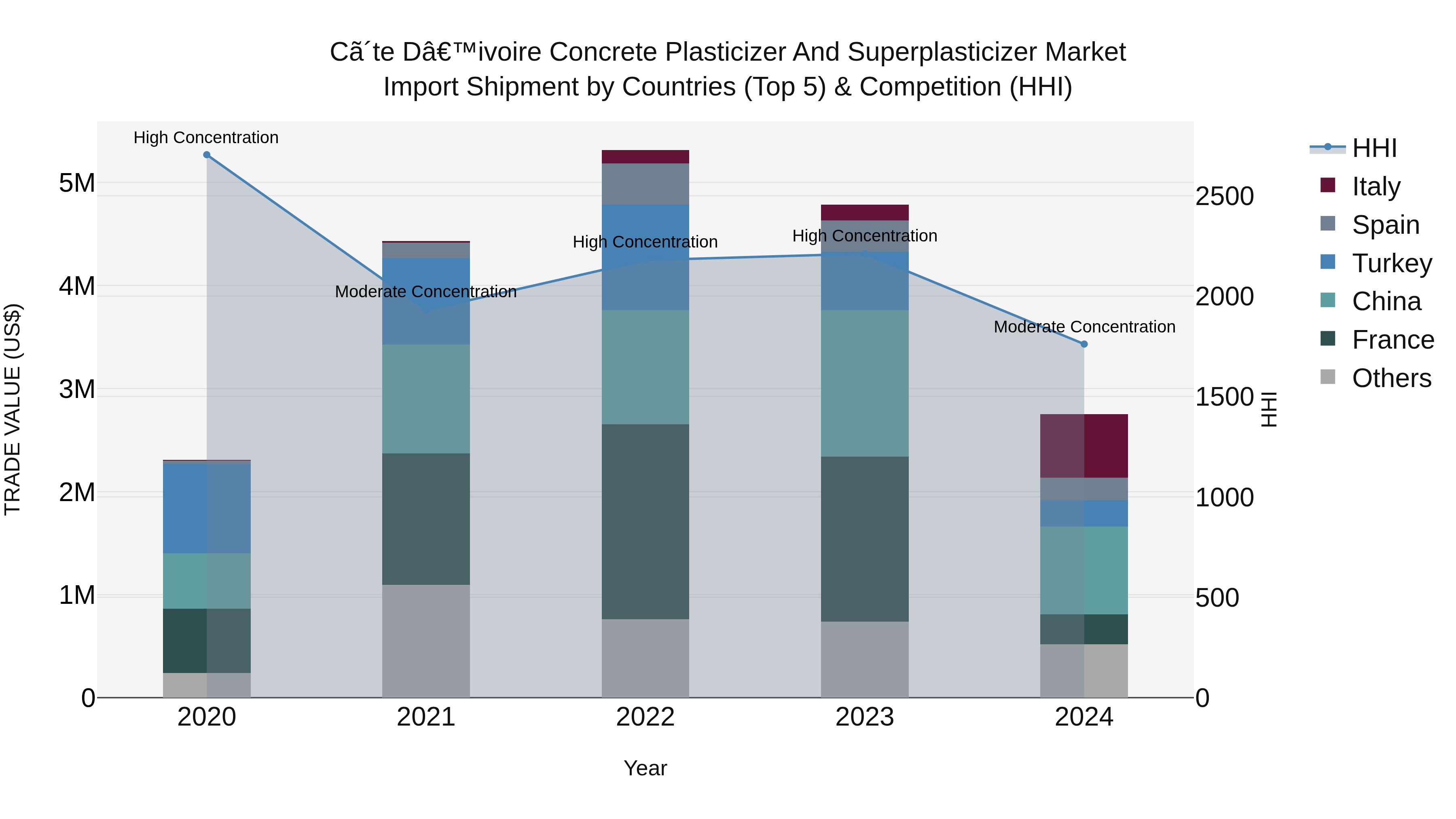 Ivory Coast Concrete Plasticizer and Superplasticizer Market: Top 5 Importing Countries and Market Competition (HHI) Analysis