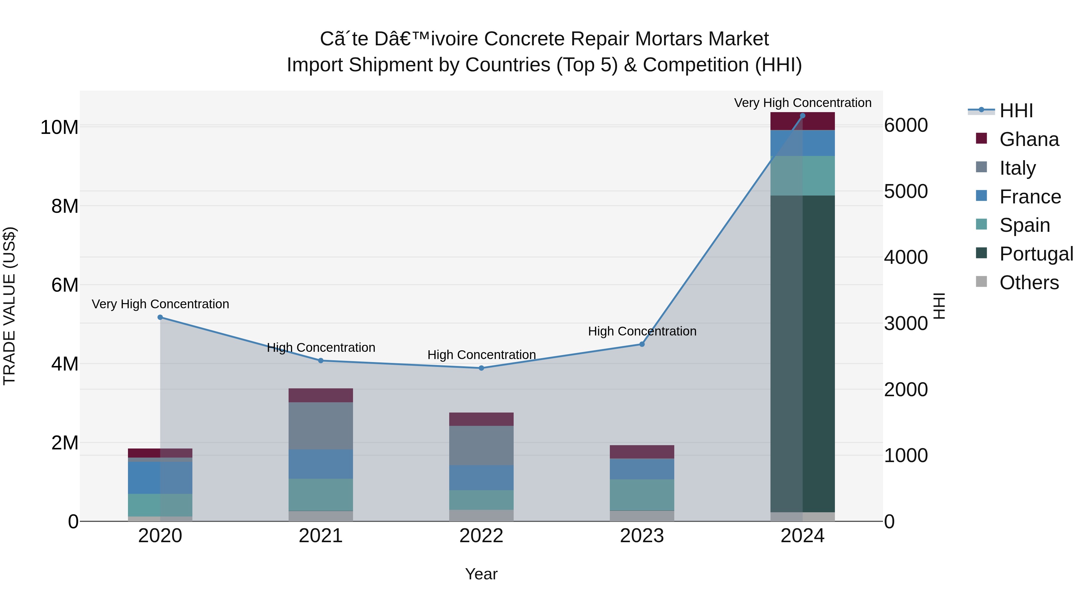 Ivory Coast Concrete Repair Mortars Market: Top 5 Importing Countries and Market Competition (HHI) Analysis