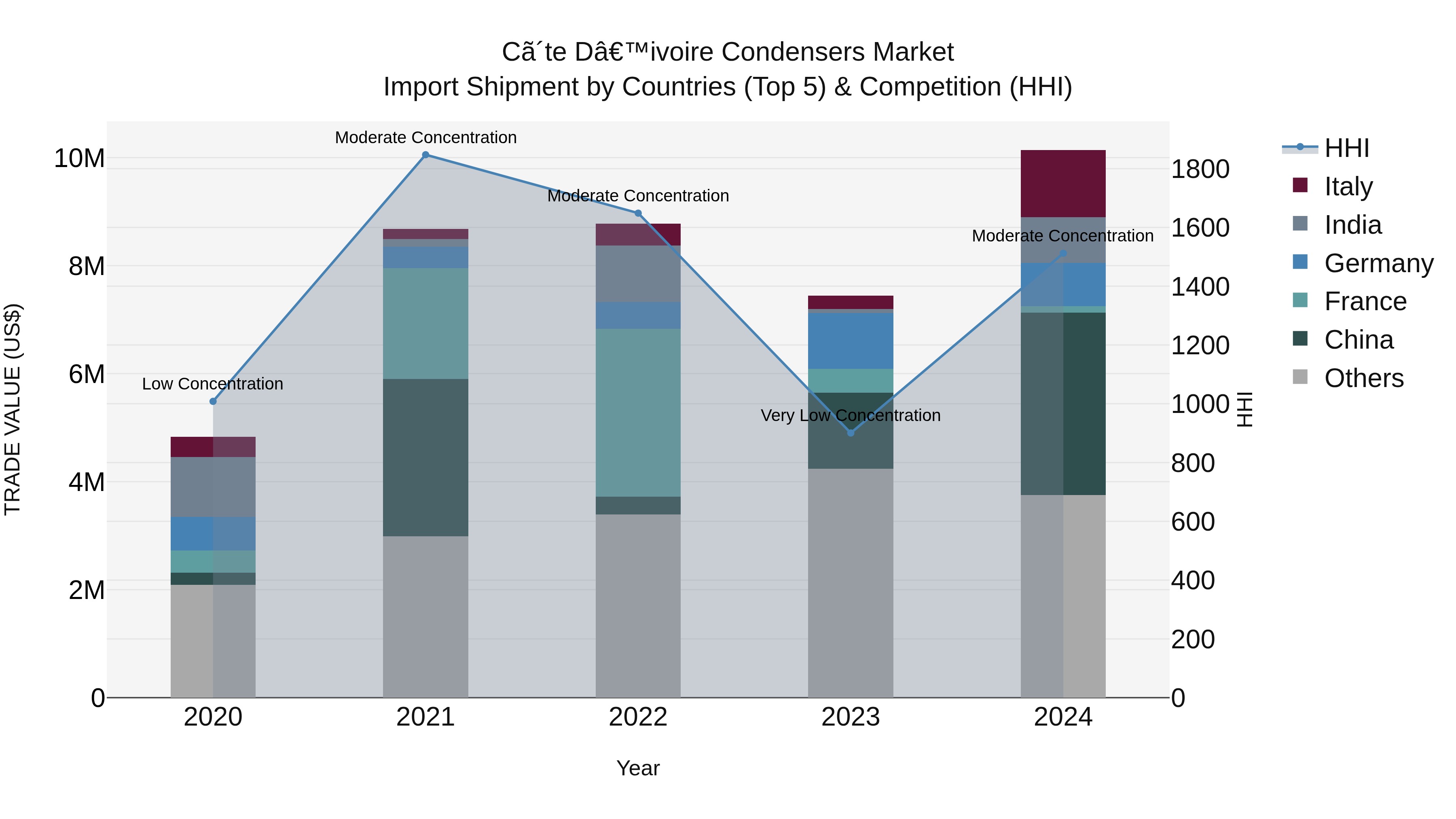 Ivory Coast Condensers Market: Top 5 Importing Countries and Market Competition (HHI) Analysis