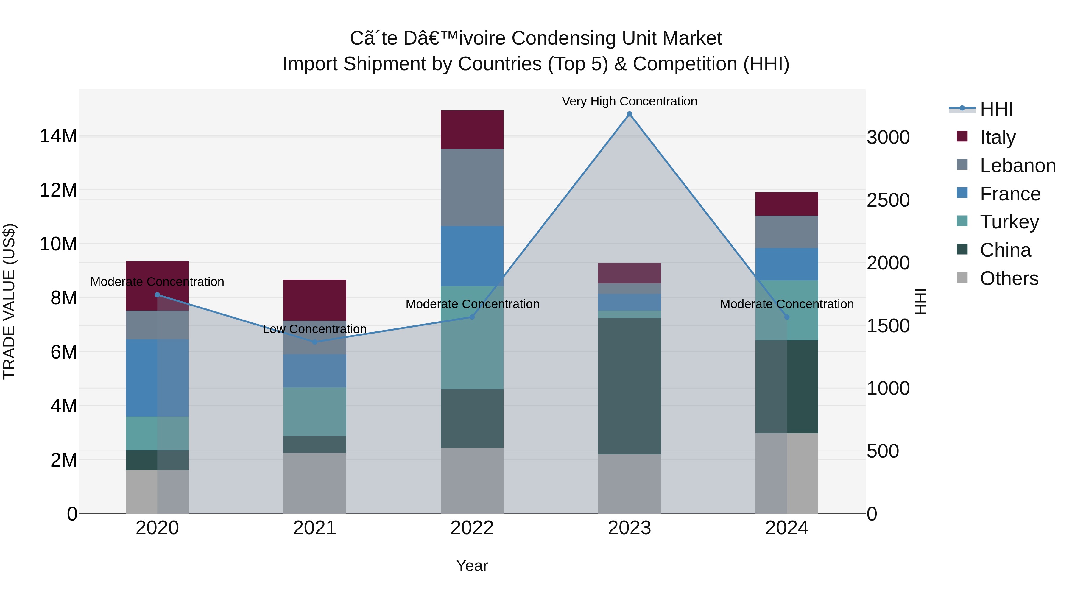 Ivory Coast Condensing Unit Market: Top 5 Importing Countries and Market Competition (HHI) Analysis
