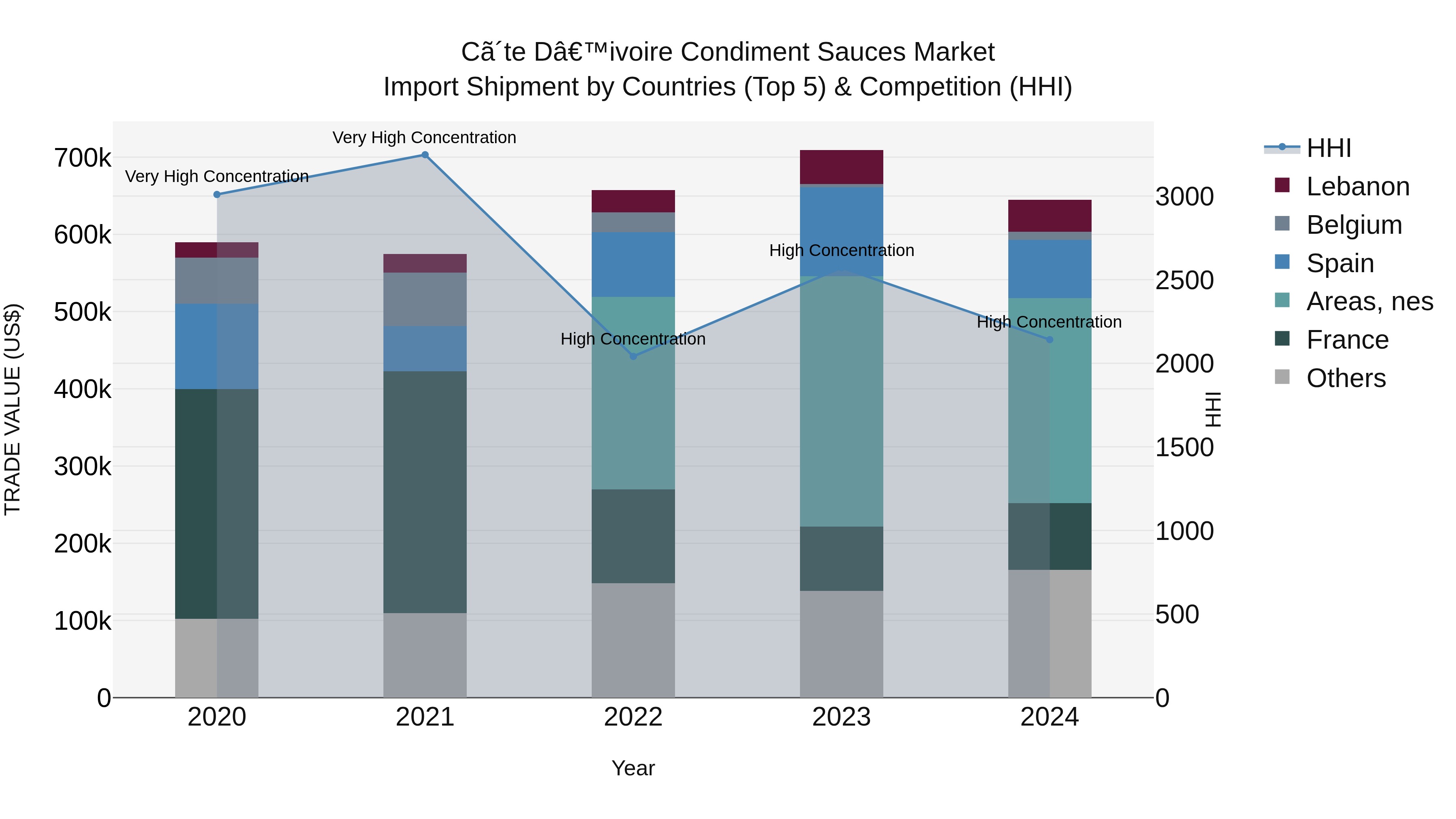 Ivory Coast Condiment Sauces Market: Top 5 Importing Countries and Market Competition (HHI) Analysis