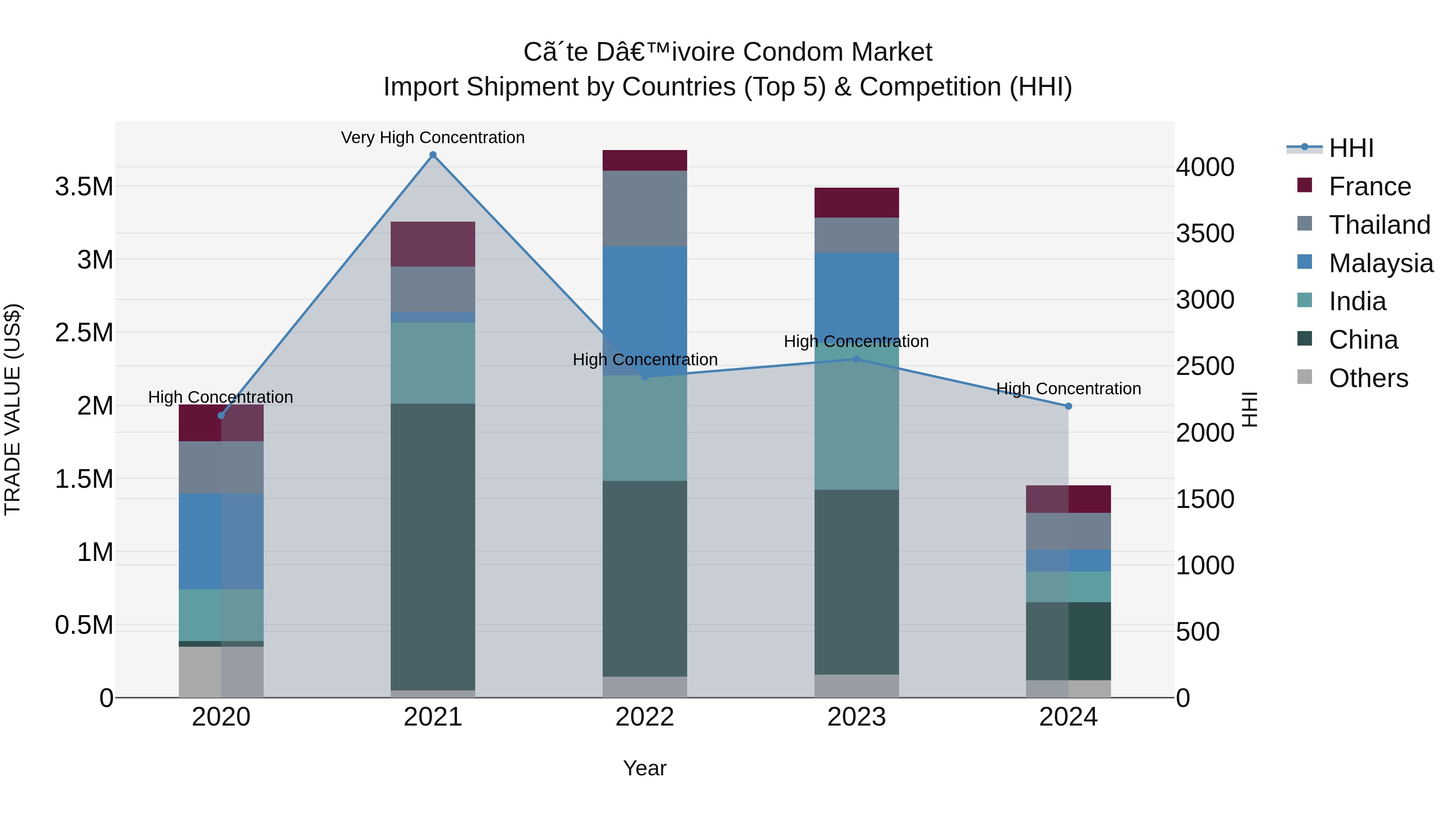 Ivory Coast Condom Market: Top 5 Importing Countries and Market Competition (HHI) Analysis