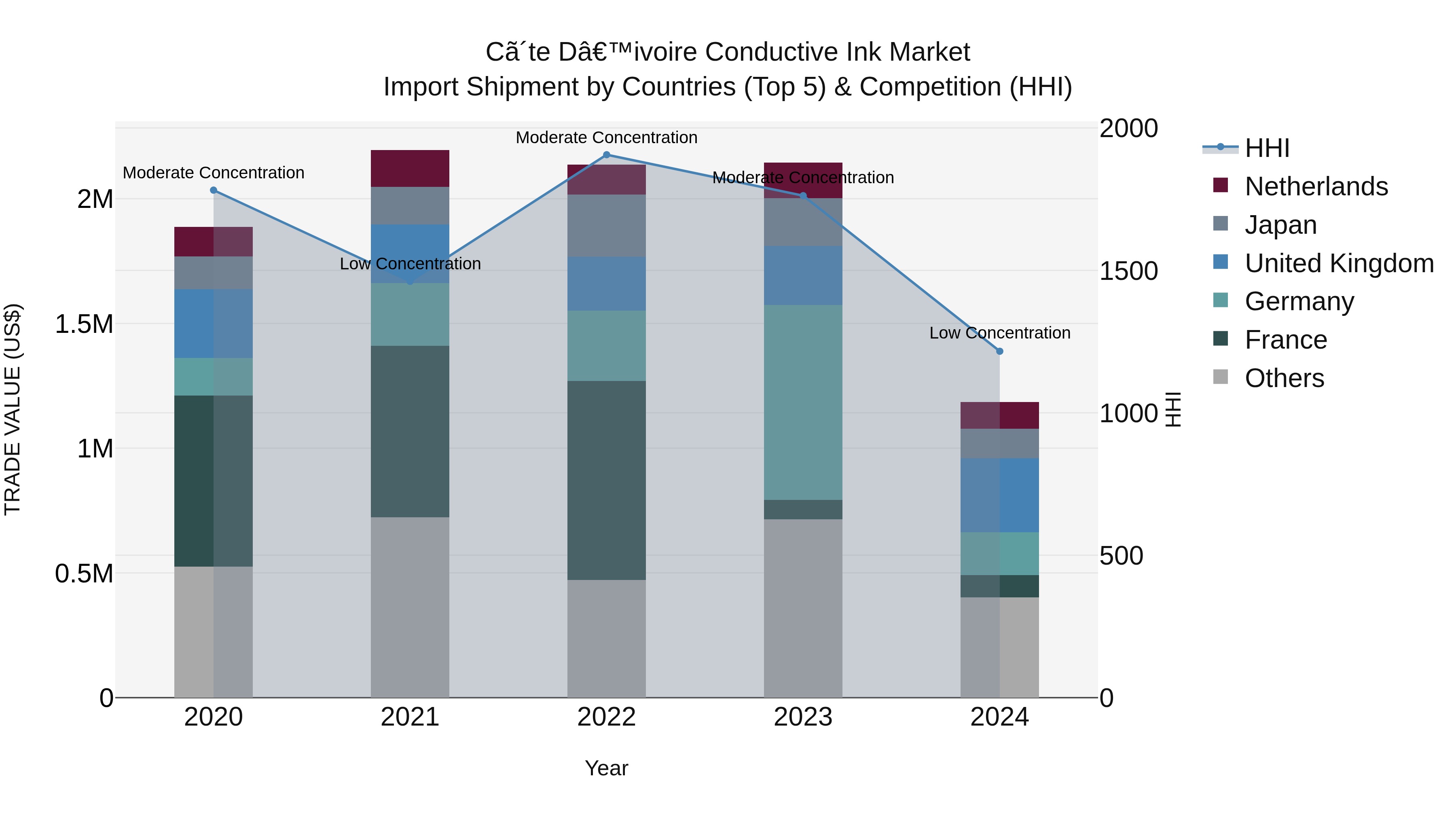 Ivory Coast Conductive Ink Market: Top 5 Importing Countries and Market Competition (HHI) Analysis