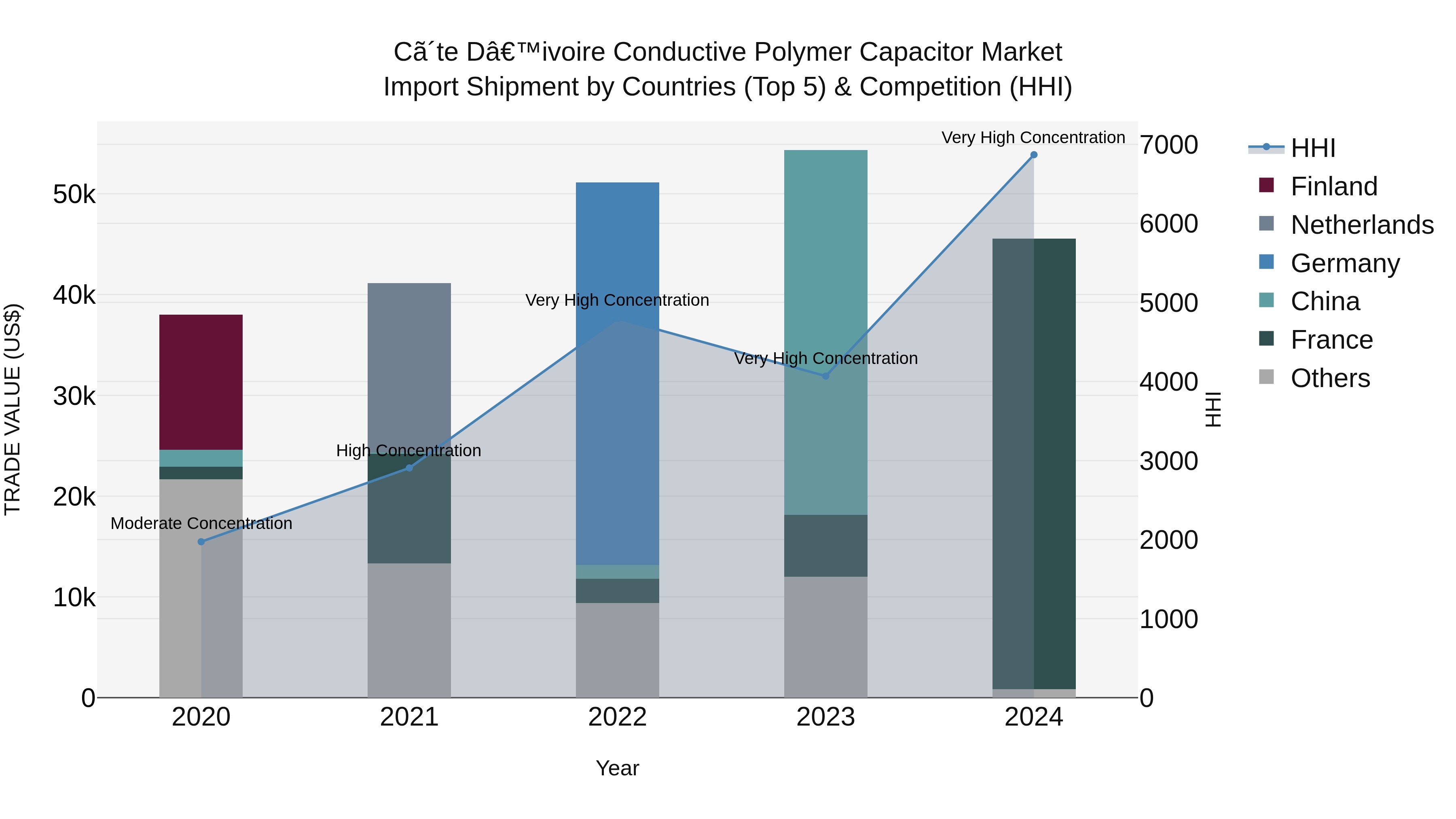 Ivory Coast Conductive Polymer Capacitor Market: Top 5 Importing Countries and Market Competition (HHI) Analysis