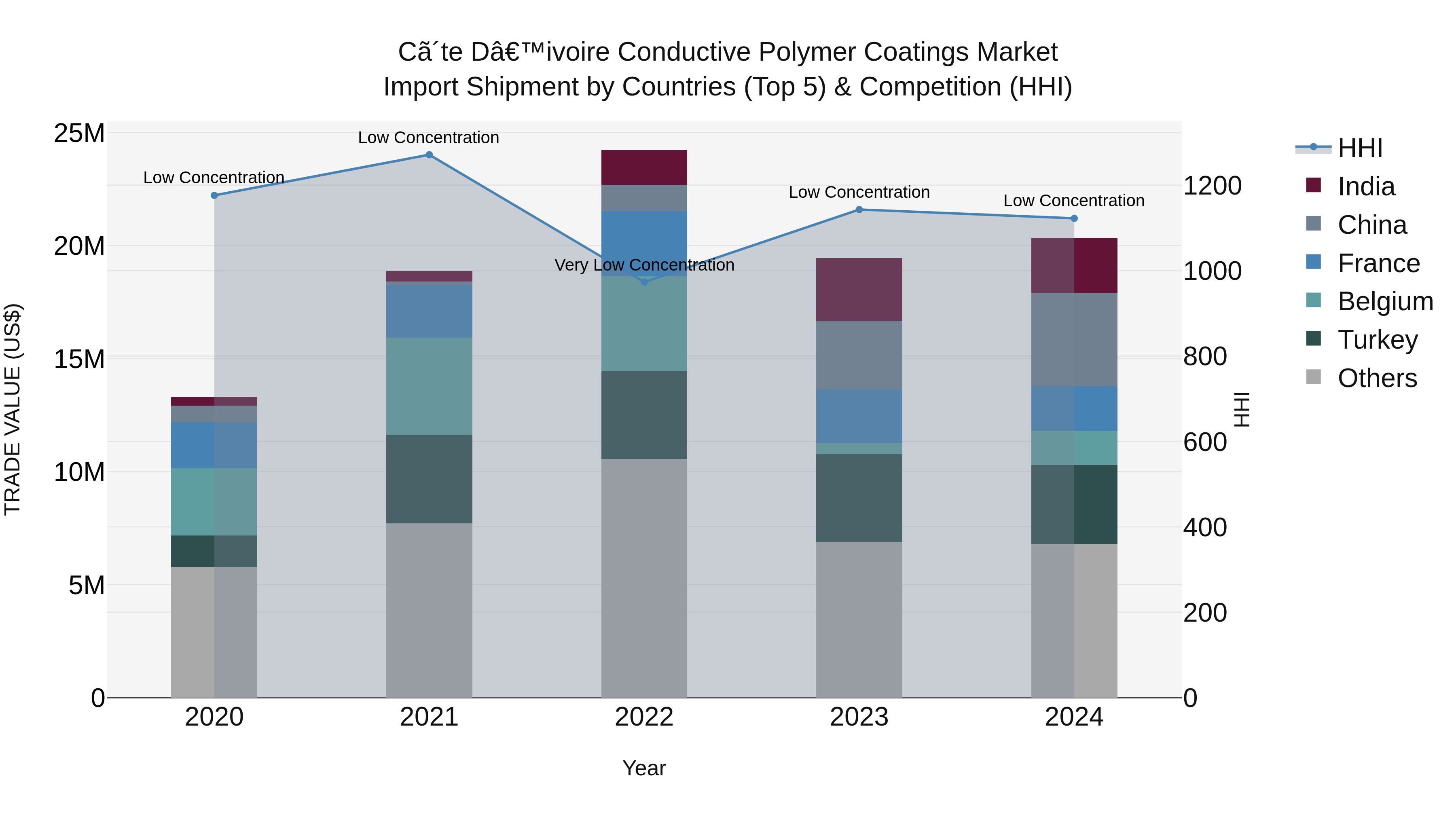 Ivory Coast Conductive Polymer Coatings Market: Top 5 Importing Countries and Market Competition (HHI) Analysis