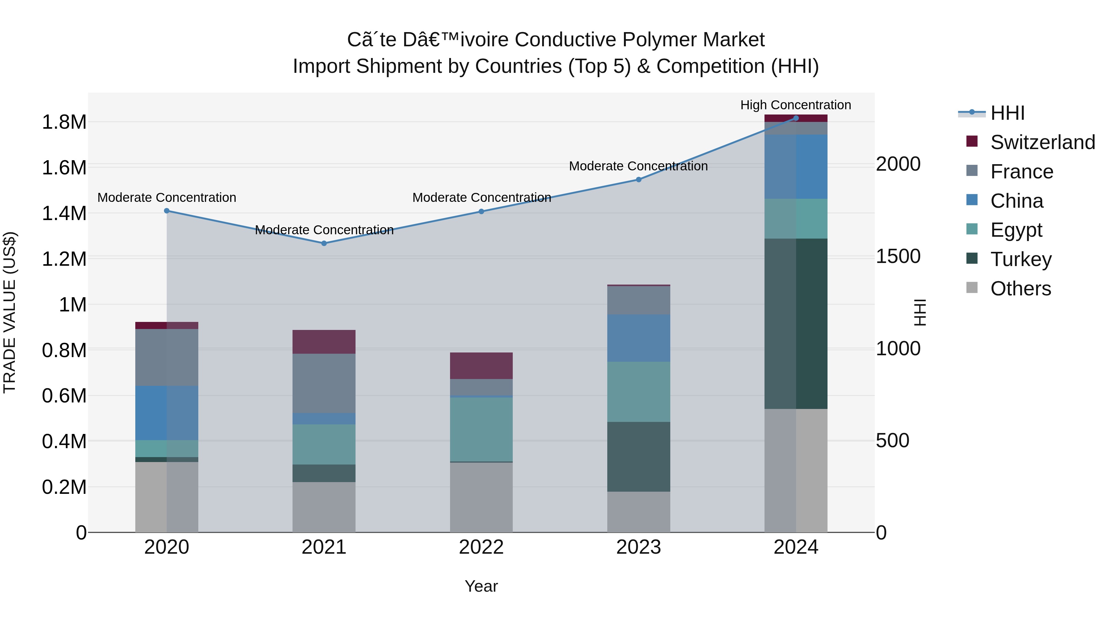 Ivory Coast Conductive Polymer Market: Top 5 Importing Countries and Market Competition (HHI) Analysis