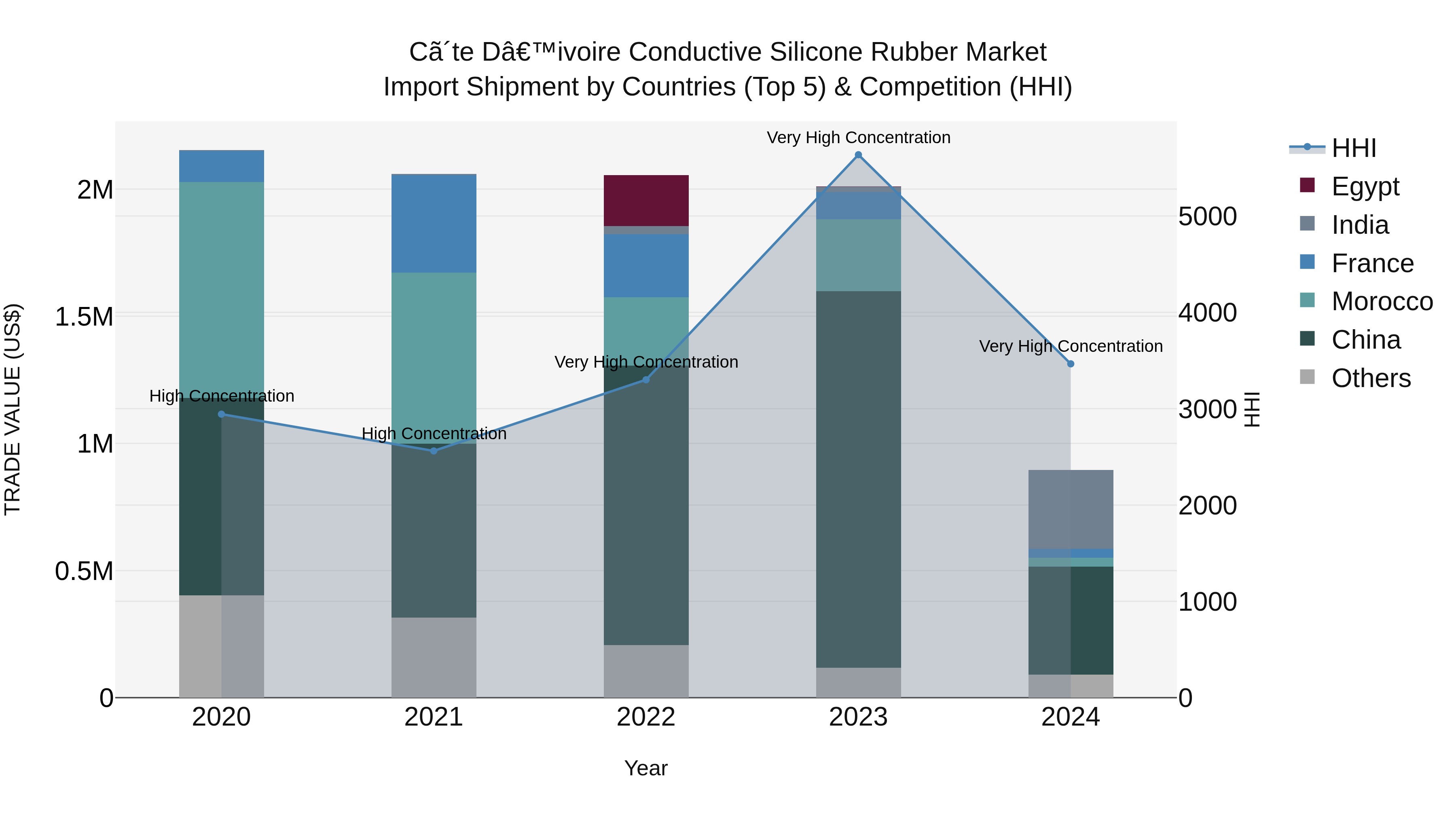 Ivory Coast Conductive Silicone Rubber Market: Top 5 Importing Countries and Market Competition (HHI) Analysis