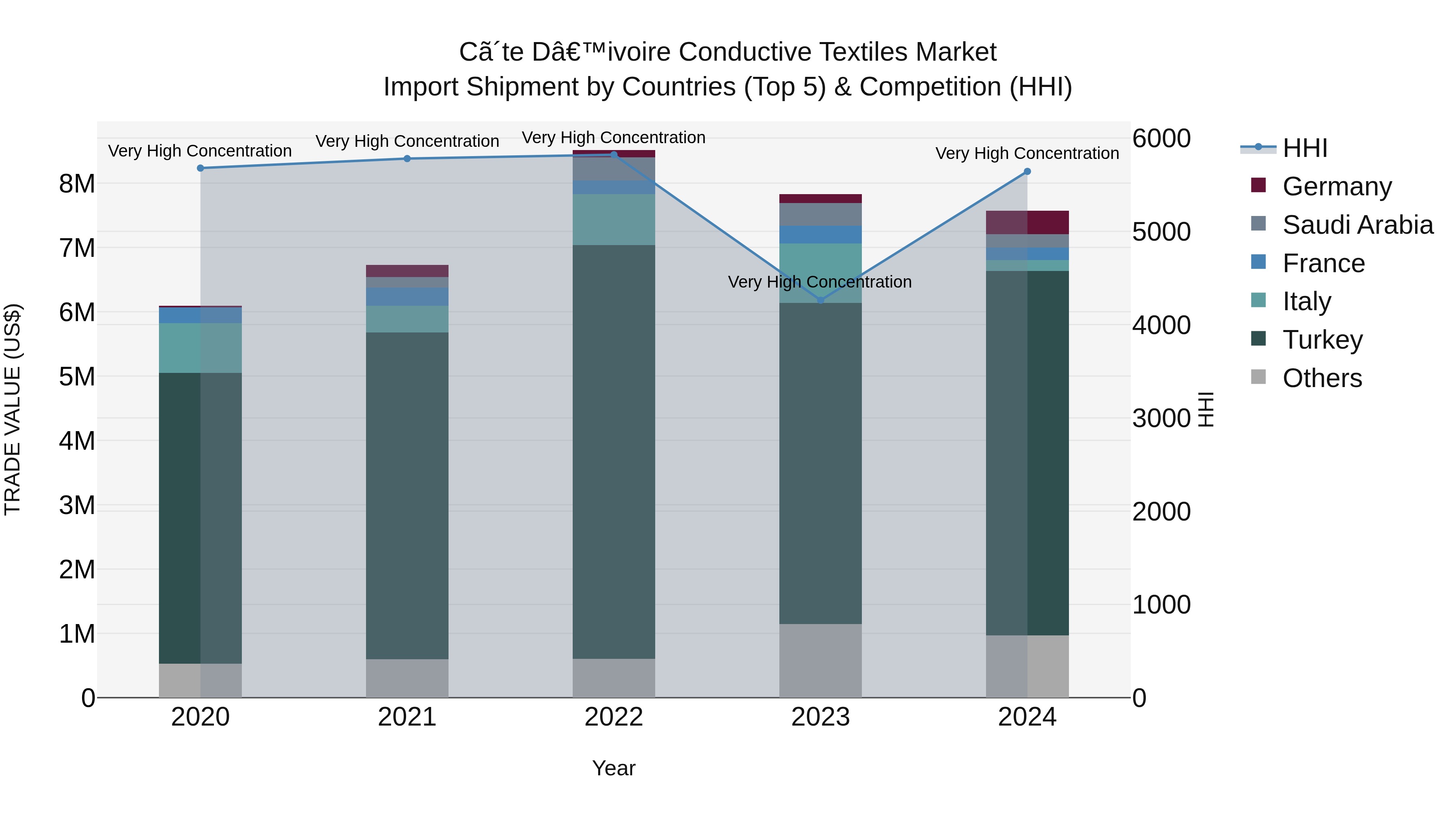 Ivory Coast Conductive Textiles Market: Top 5 Importing Countries and Market Competition (HHI) Analysis