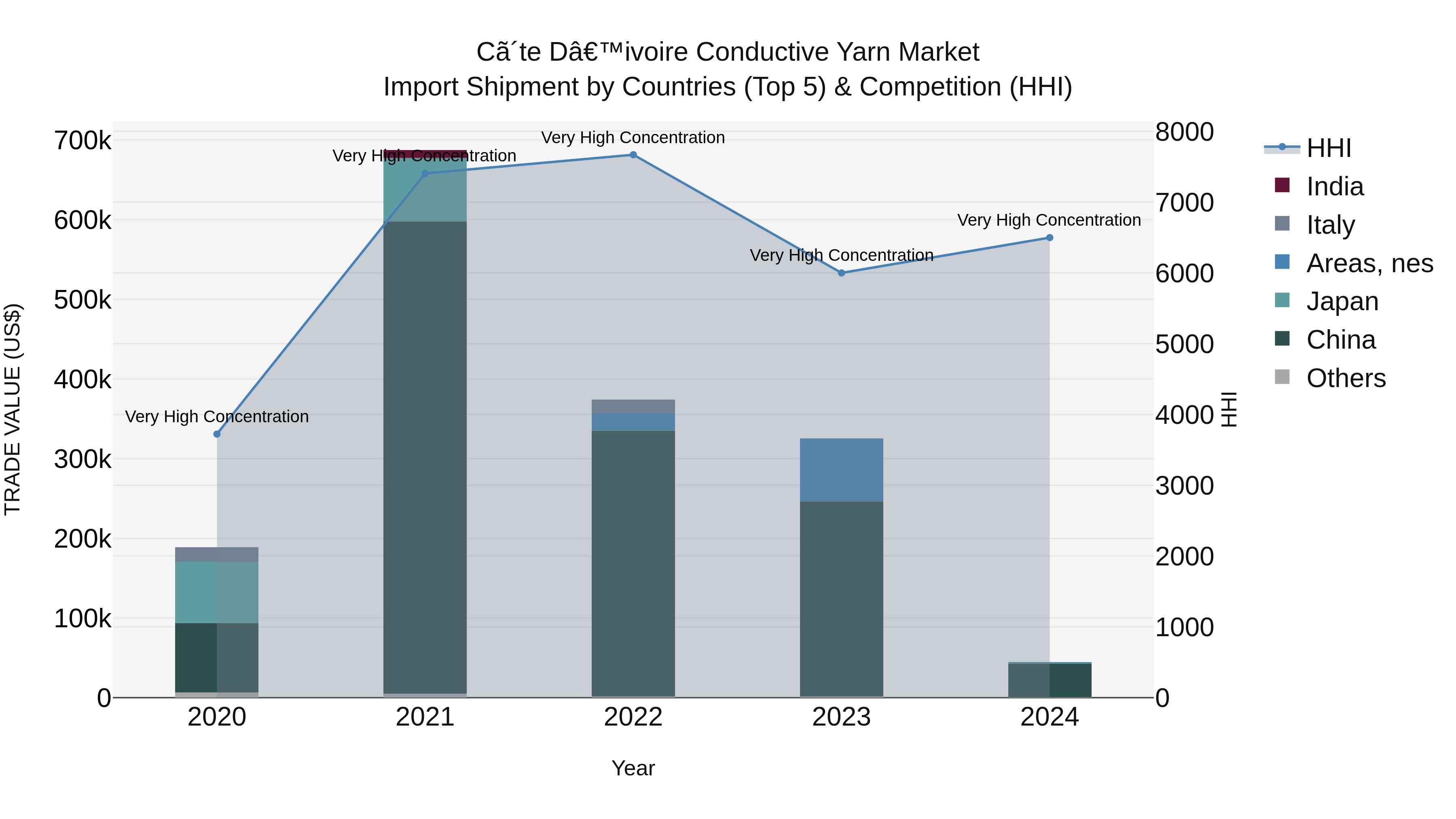 Ivory Coast Conductive Yarn Market: Top 5 Importing Countries and Market Competition (HHI) Analysis