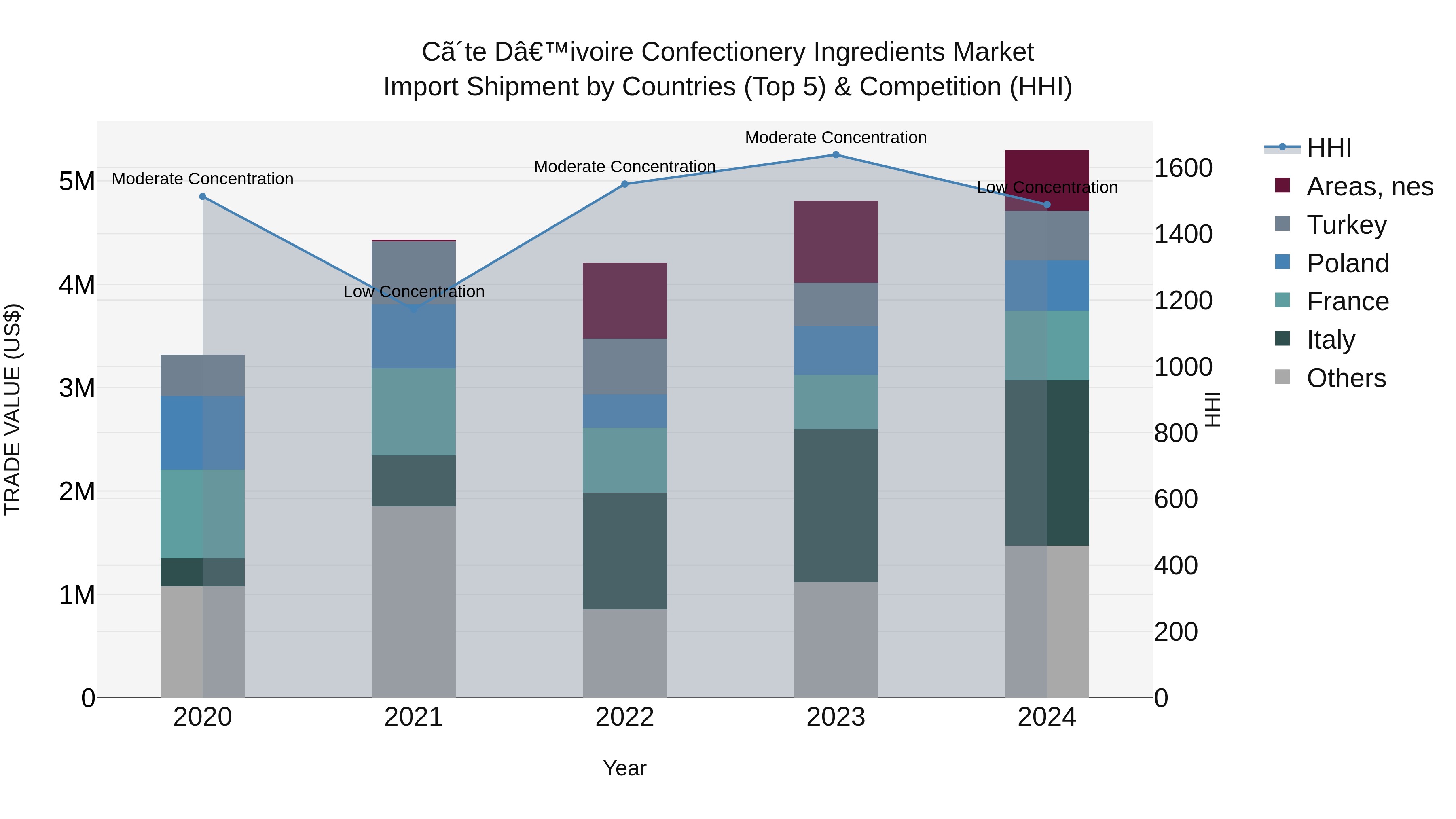Ivory Coast Confectionery Ingredients Market: Top 5 Importing Countries and Market Competition (HHI) Analysis