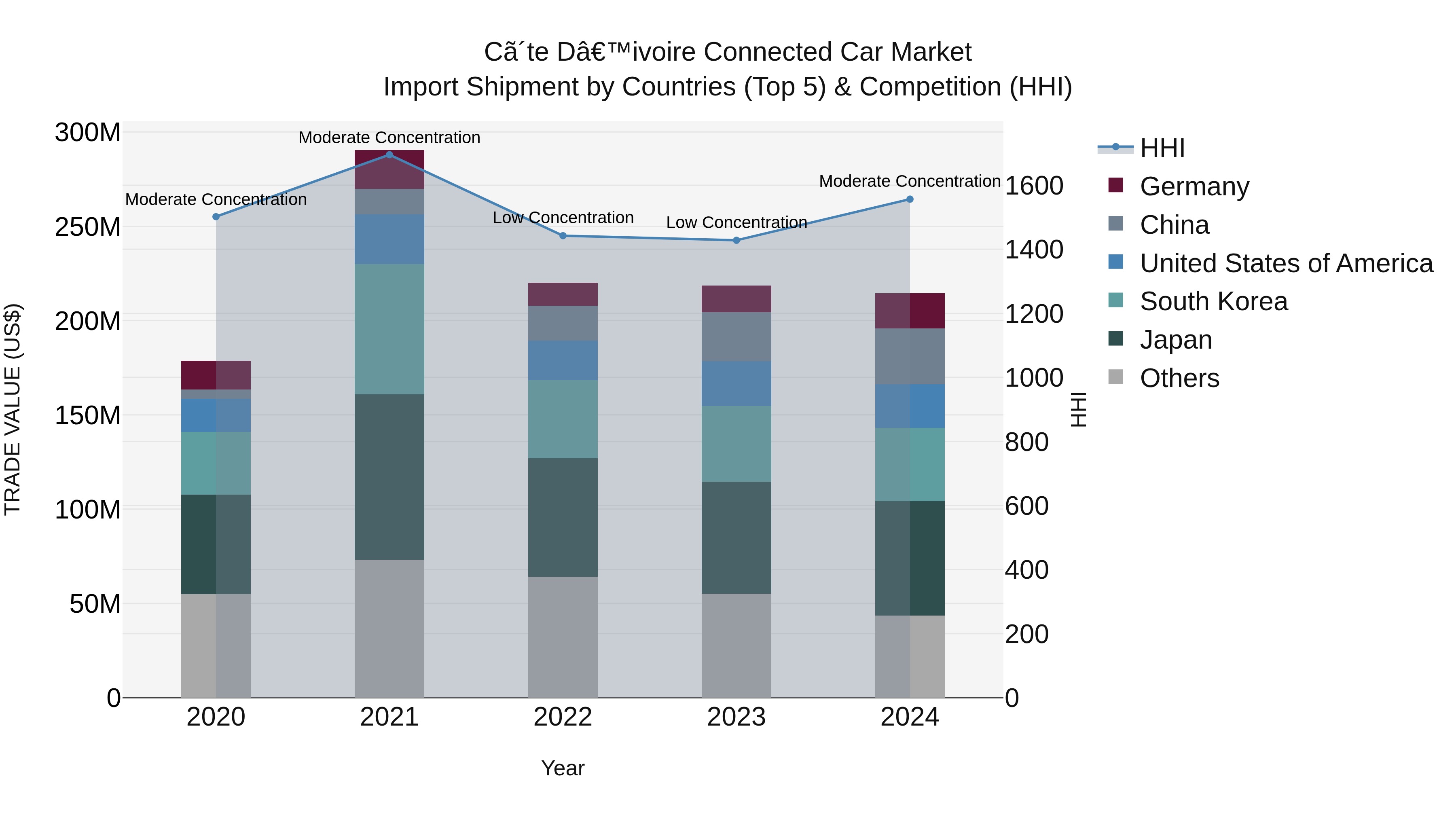 Ivory Coast Connected Car Market: Top 5 Importing Countries and Market Competition (HHI) Analysis