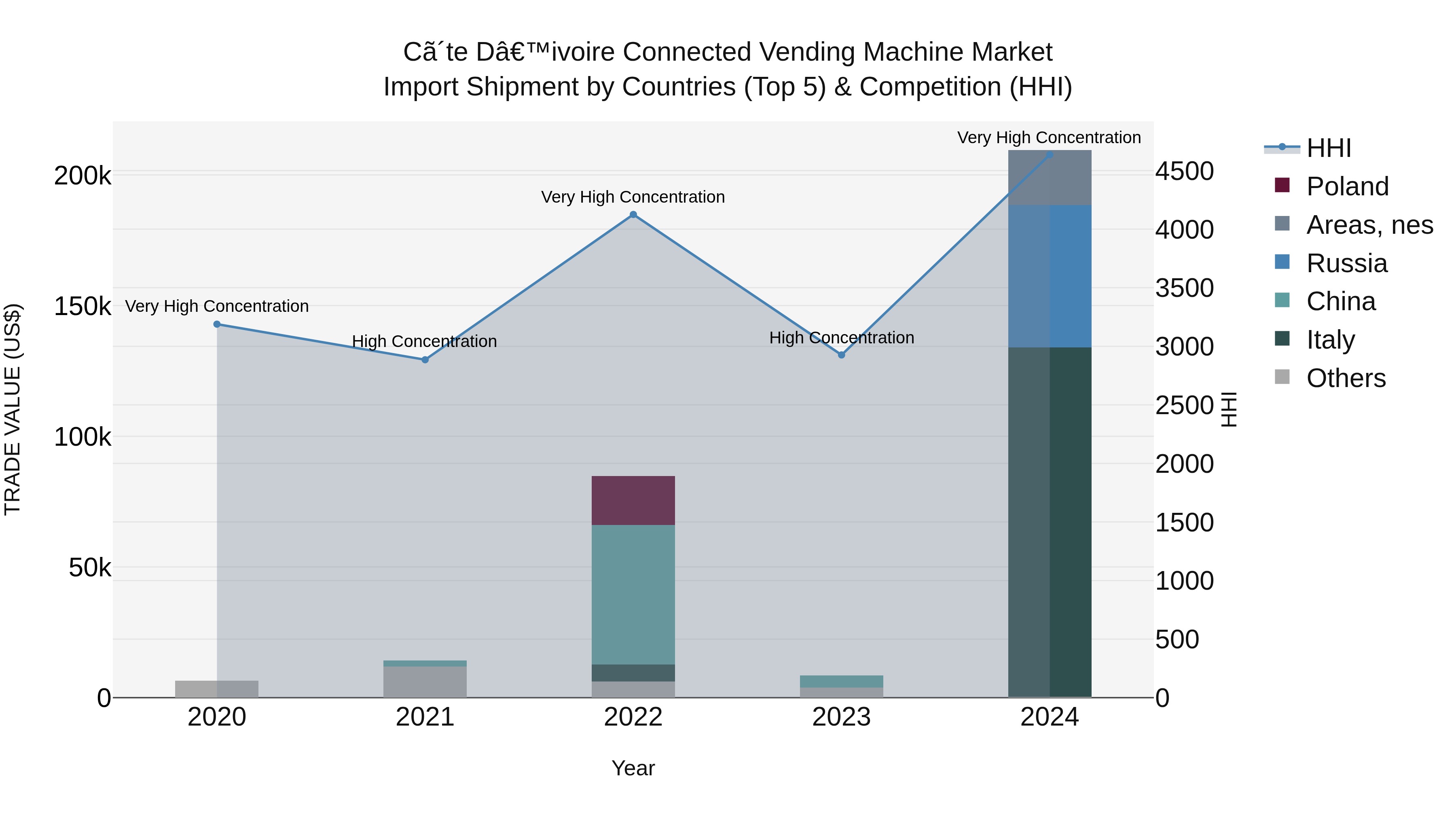 Ivory Coast Connected Vending Machine Market: Top 5 Importing Countries and Market Competition (HHI) Analysis