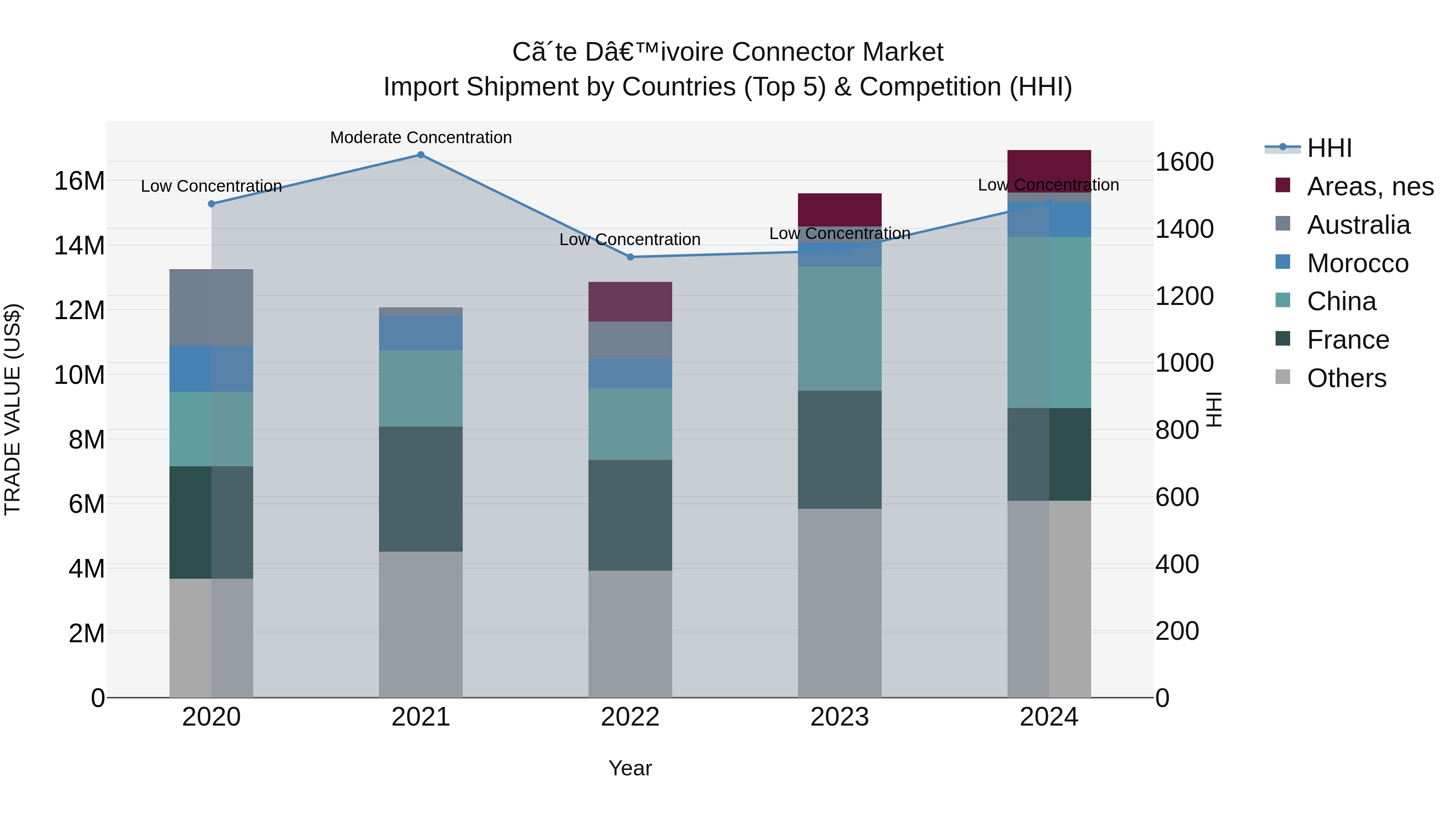 Ivory Coast Connector Market: Top 5 Importing Countries and Market Competition (HHI) Analysis