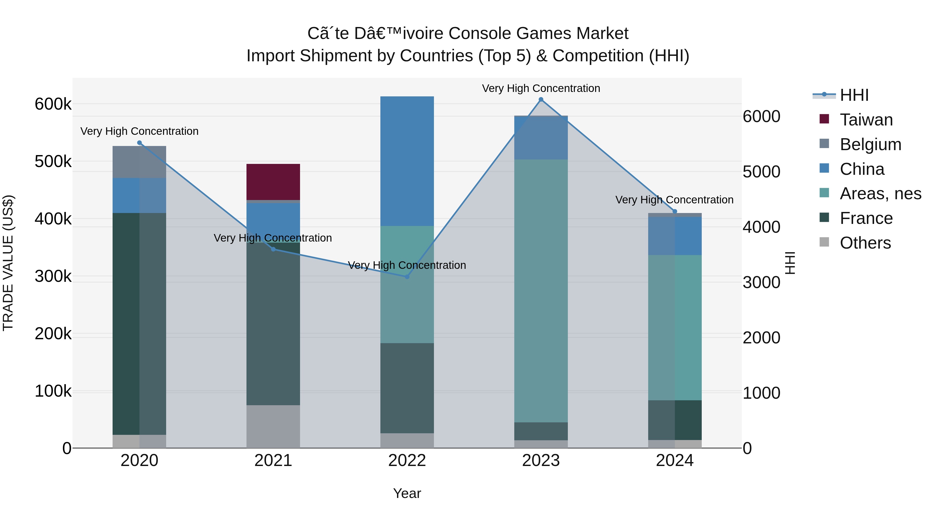 Ivory Coast Console Games Market: Top 5 Importing Countries and Market Competition (HHI) Analysis