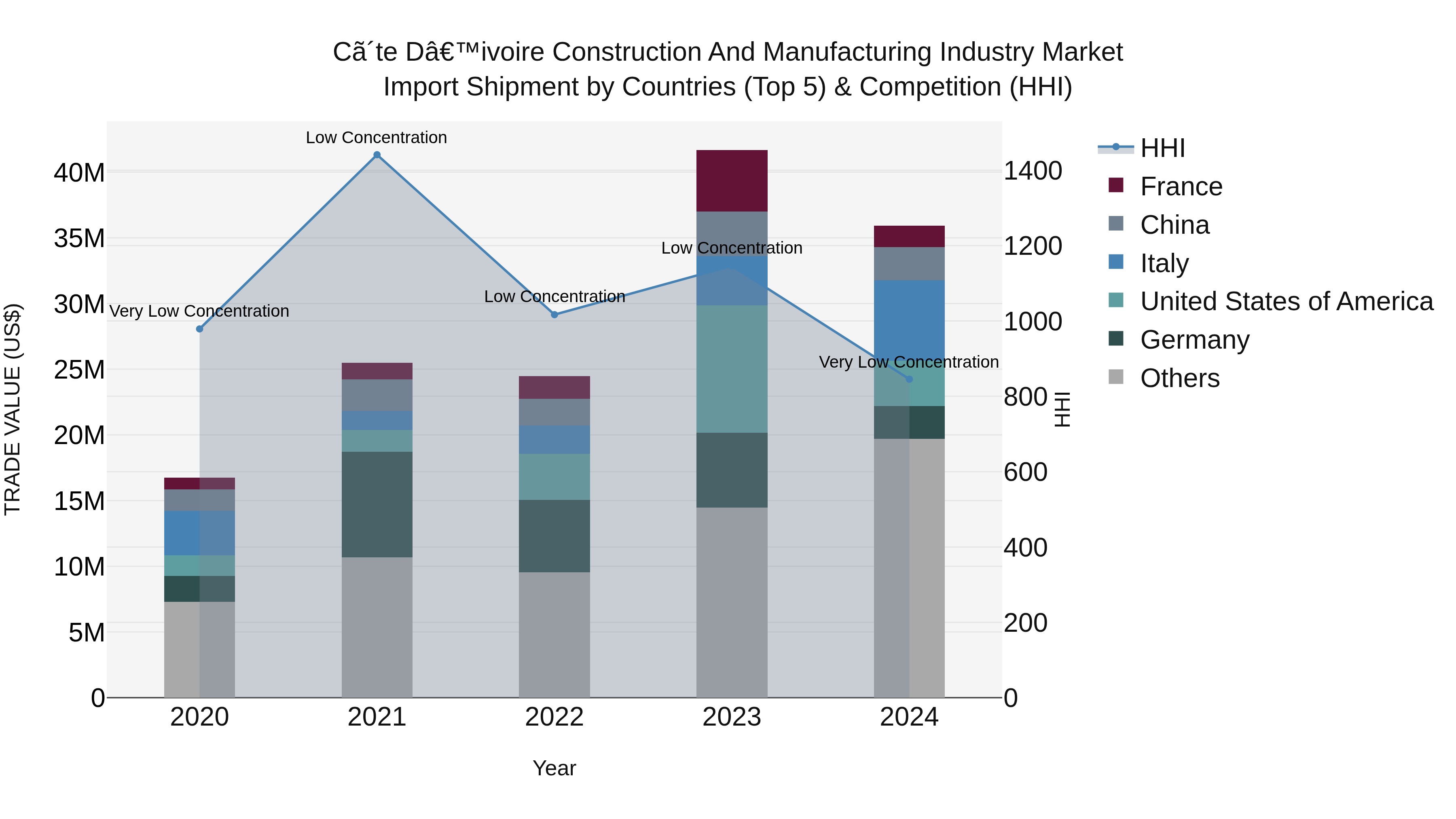 Ivory Coast Construction and Manufacturing Industry Market: Top 5 Importing Countries and Market Competition (HHI) Analysis