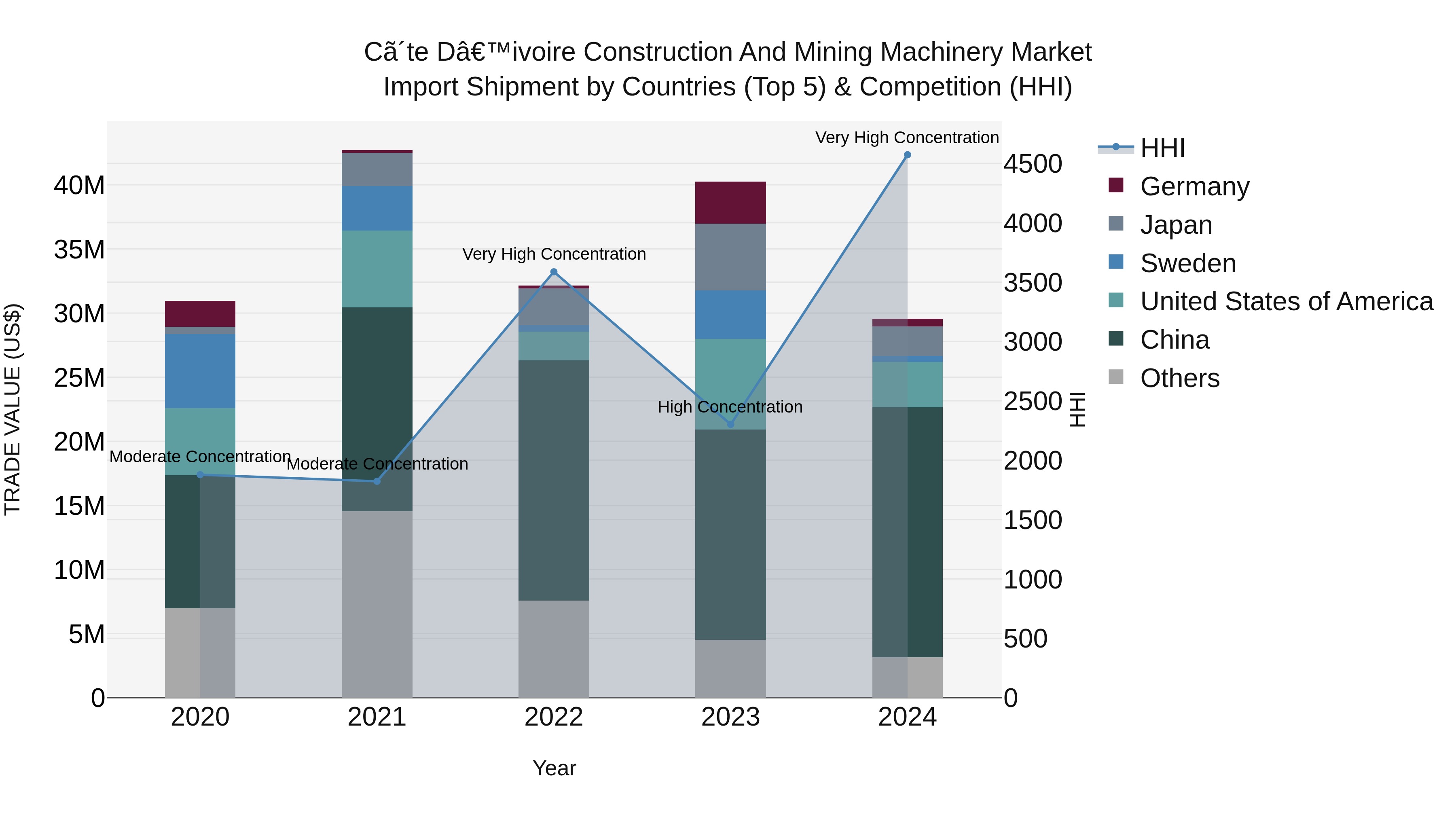 Ivory Coast Construction and Mining Machinery Market: Top 5 Importing Countries and Market Competition (HHI) Analysis