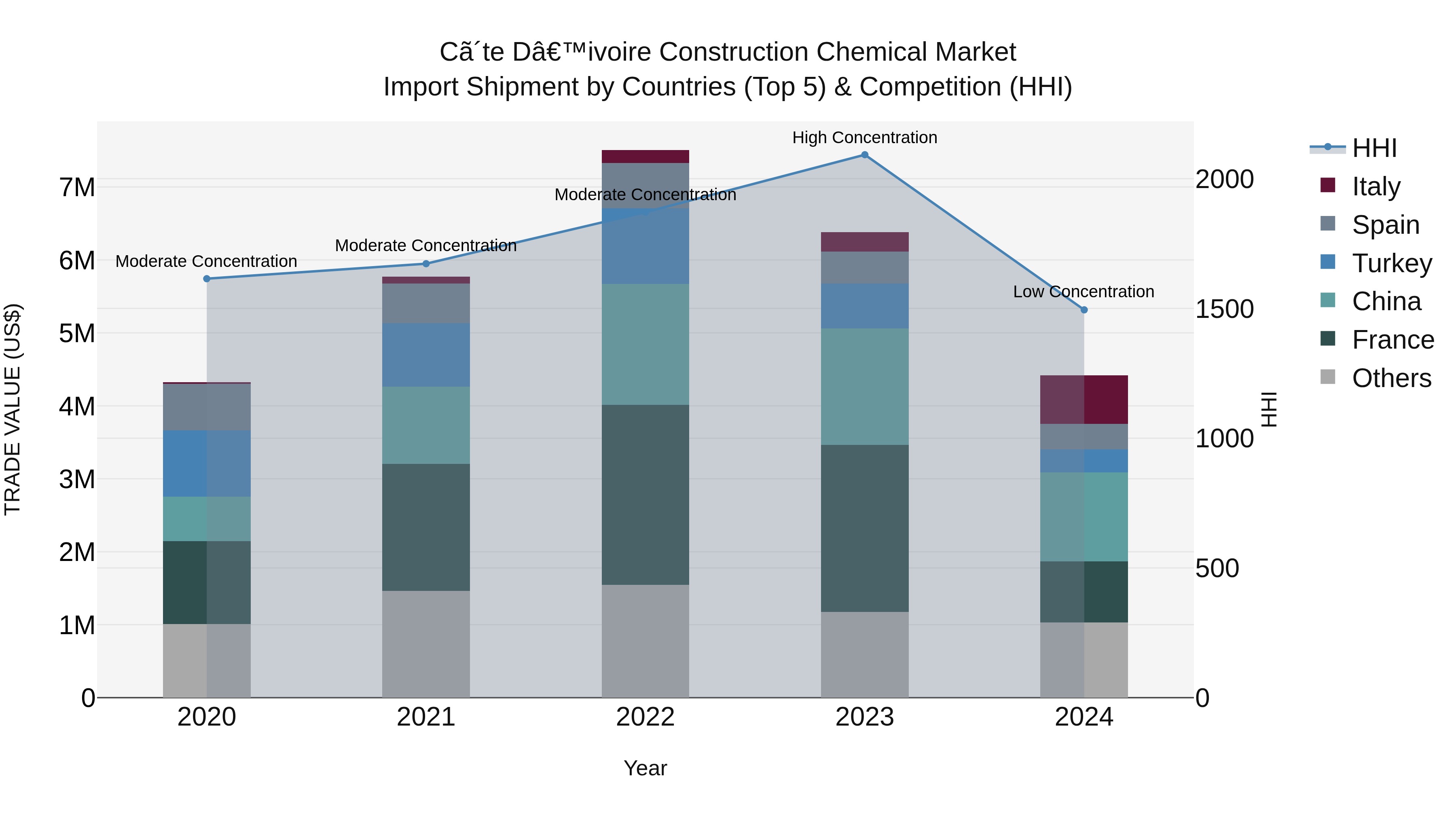 Ivory Coast Construction Chemical Market: Top 5 Importing Countries and Market Competition (HHI) Analysis
