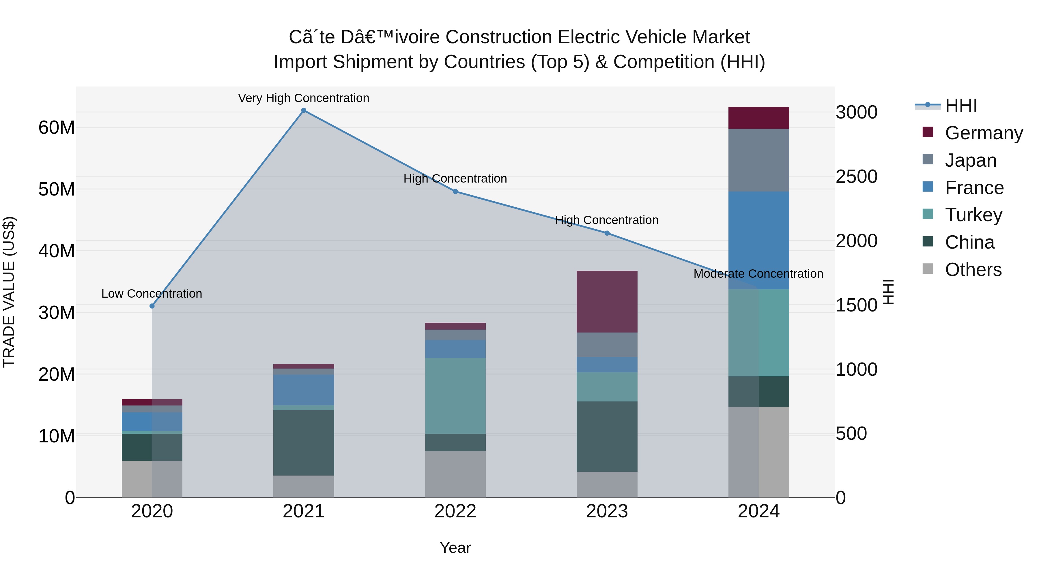 Ivory Coast Construction Electric Vehicle Market: Top 5 Importing Countries and Market Competition (HHI) Analysis