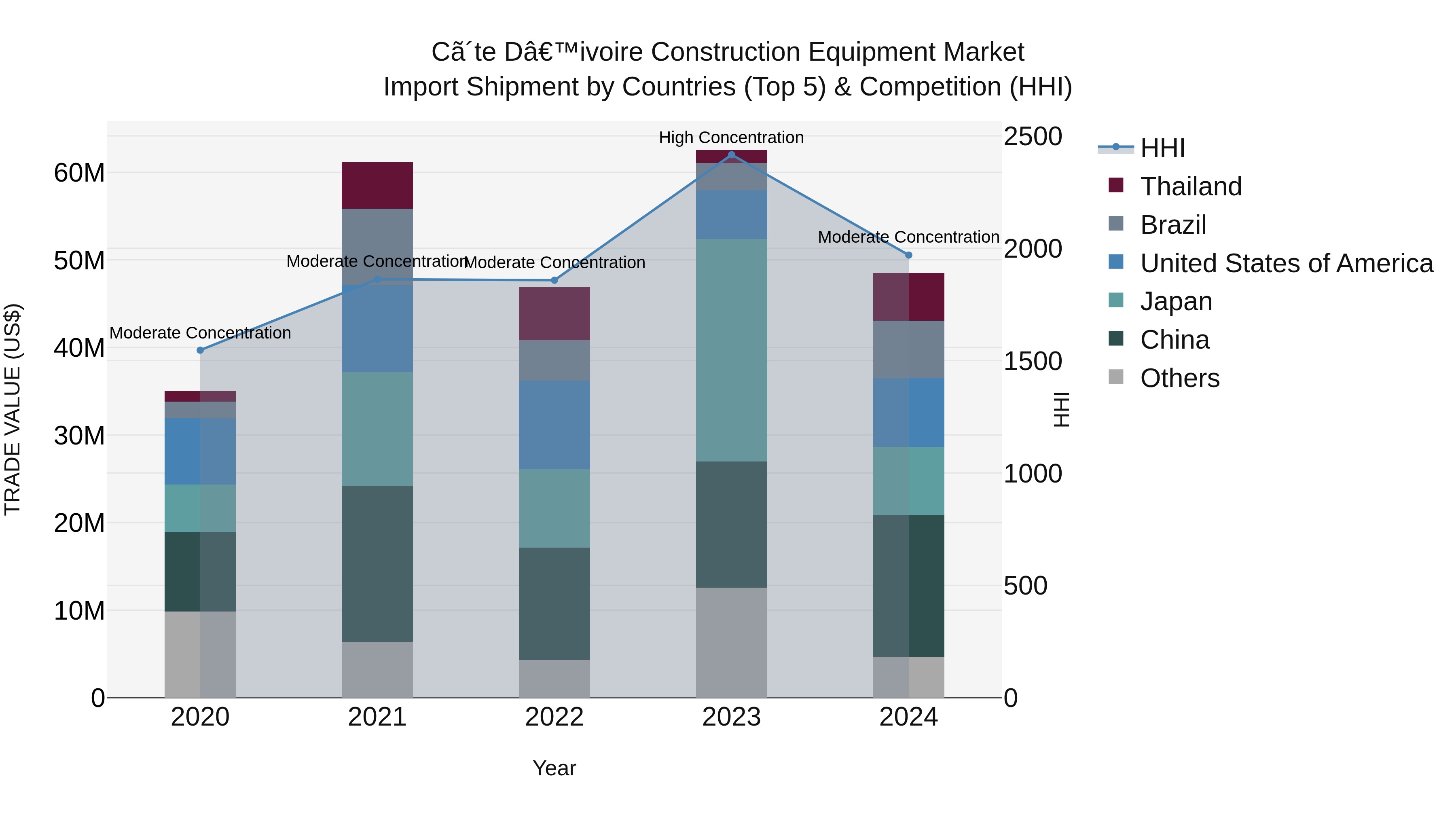 Ivory Coast Construction Equipment Market: Top 5 Importing Countries and Market Competition (HHI) Analysis