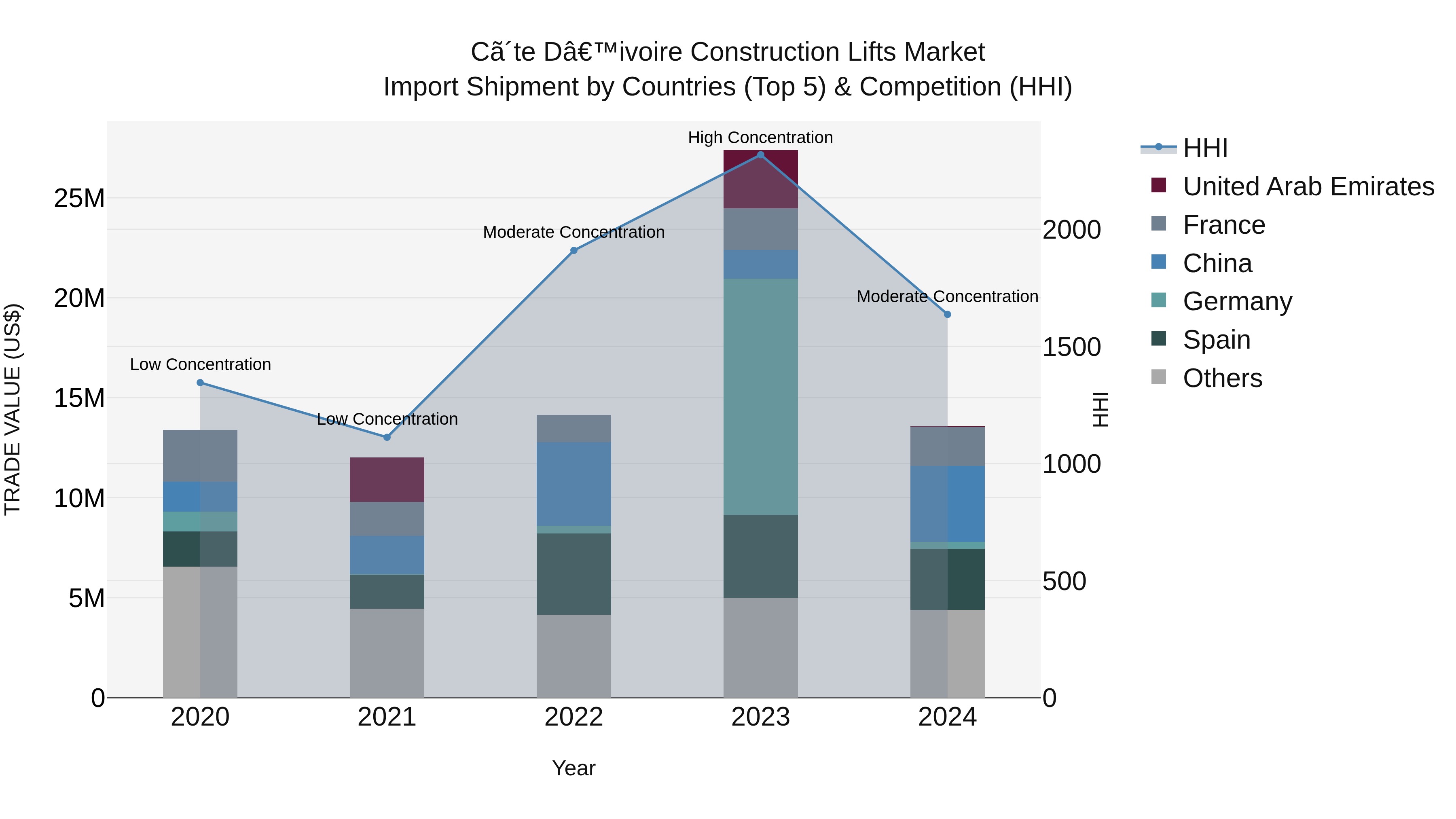 Ivory Coast Construction Lifts Market: Top 5 Importing Countries and Market Competition (HHI) Analysis