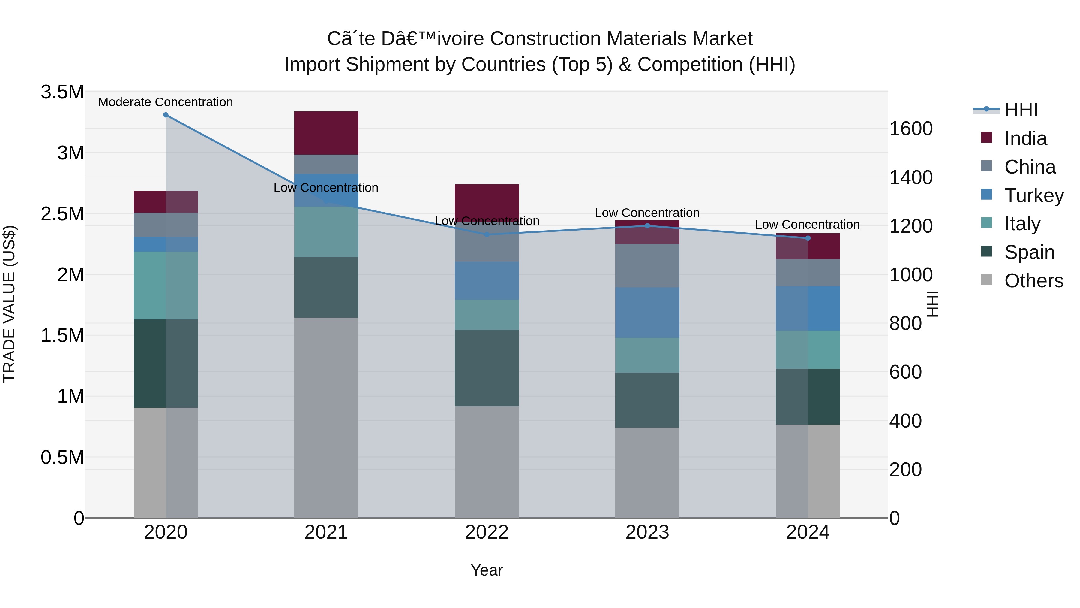 Ivory Coast Construction Materials Market: Top 5 Importing Countries and Market Competition (HHI) Analysis