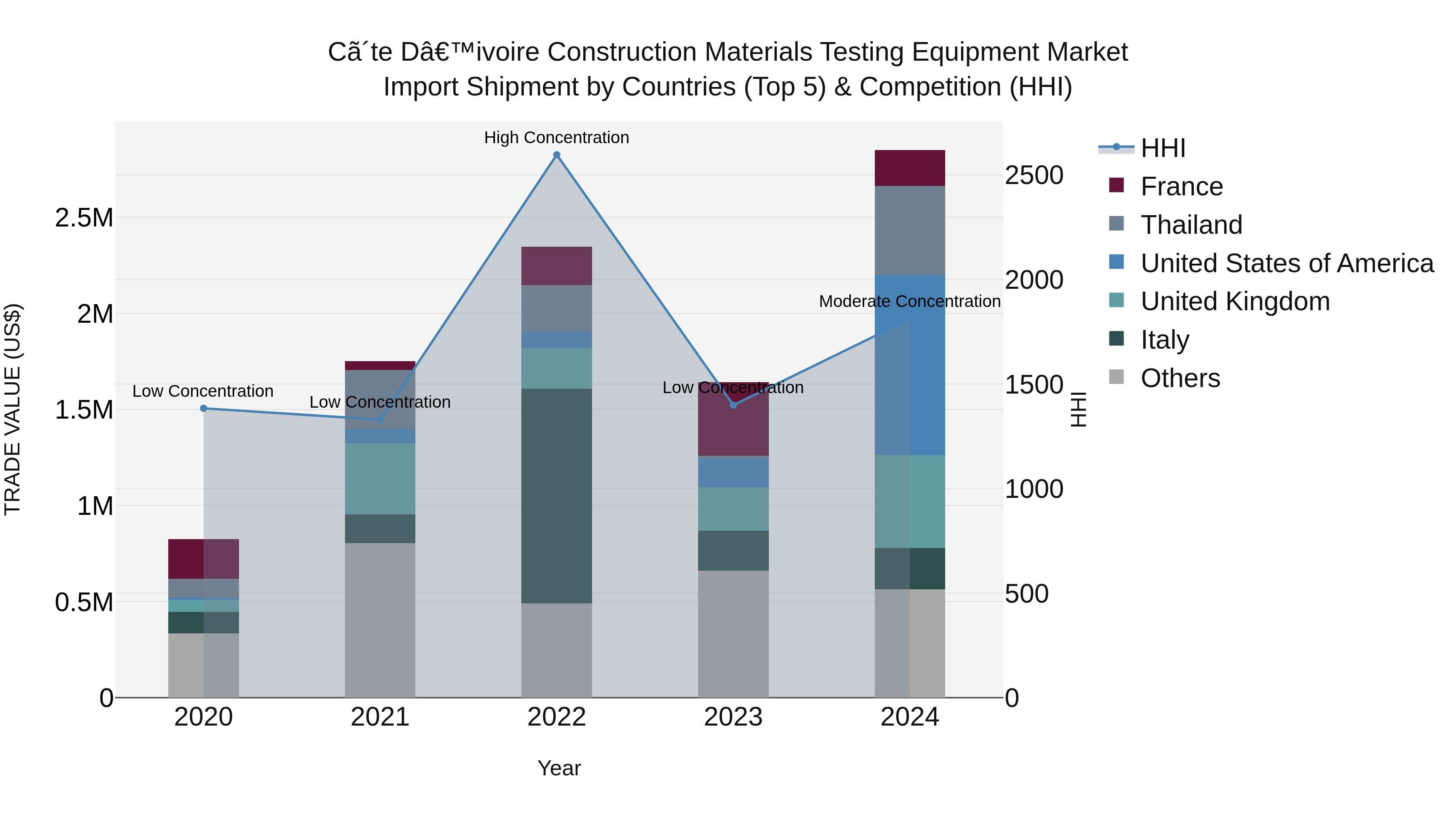 Ivory Coast Construction Materials Testing Equipment Market: Top 5 Importing Countries and Market Competition (HHI) Analysis