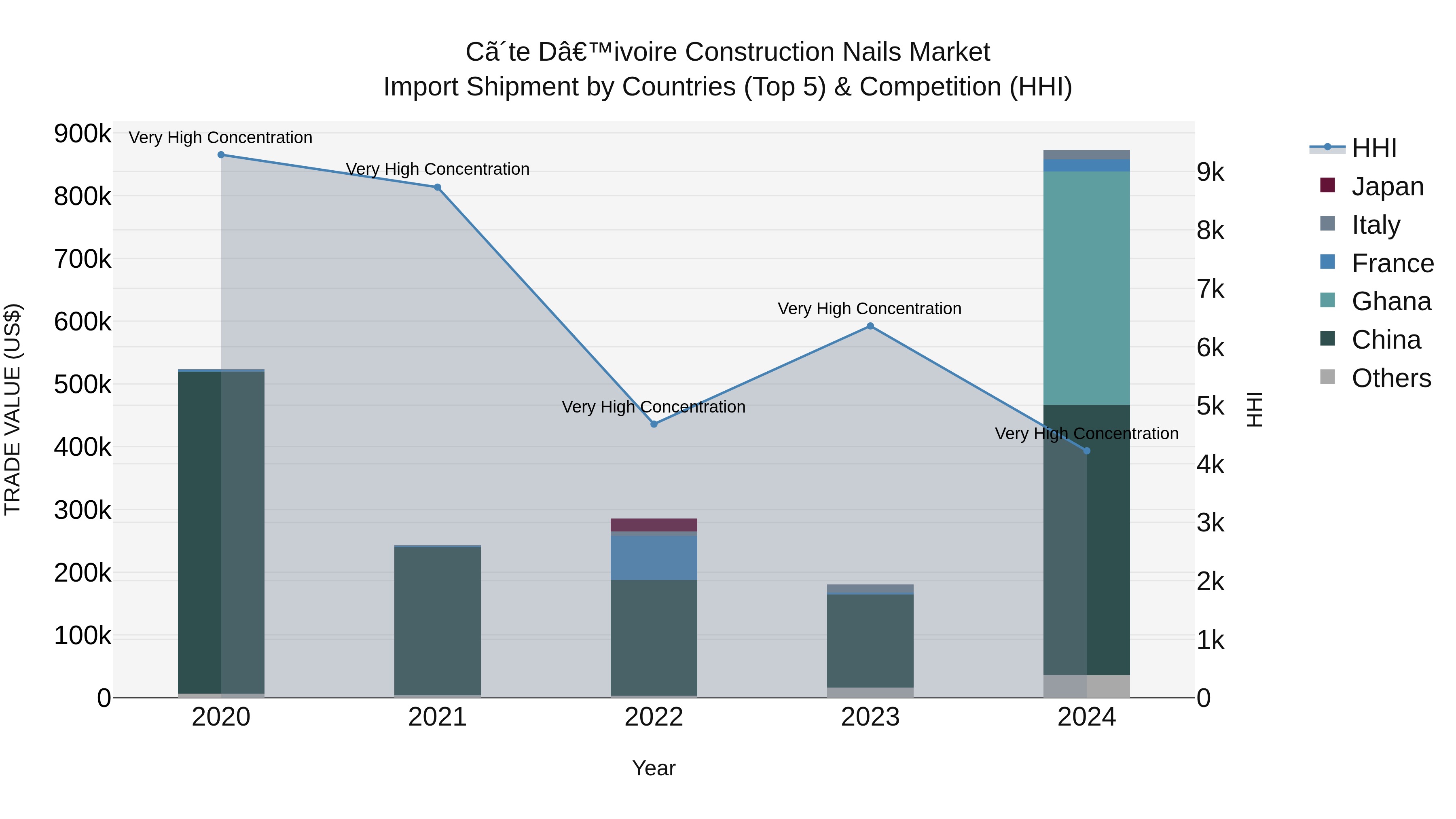 Ivory Coast Construction Nails Market: Top 5 Importing Countries and Market Competition (HHI) Analysis