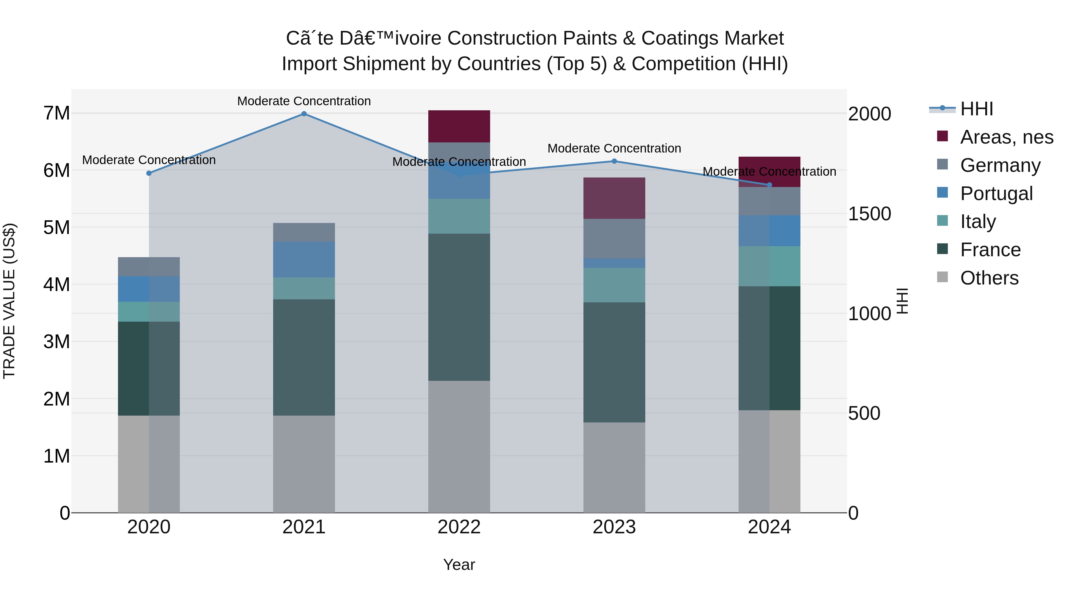 Ivory Coast Construction Paints & Coatings Market: Top 5 Importing Countries and Market Competition (HHI) Analysis
