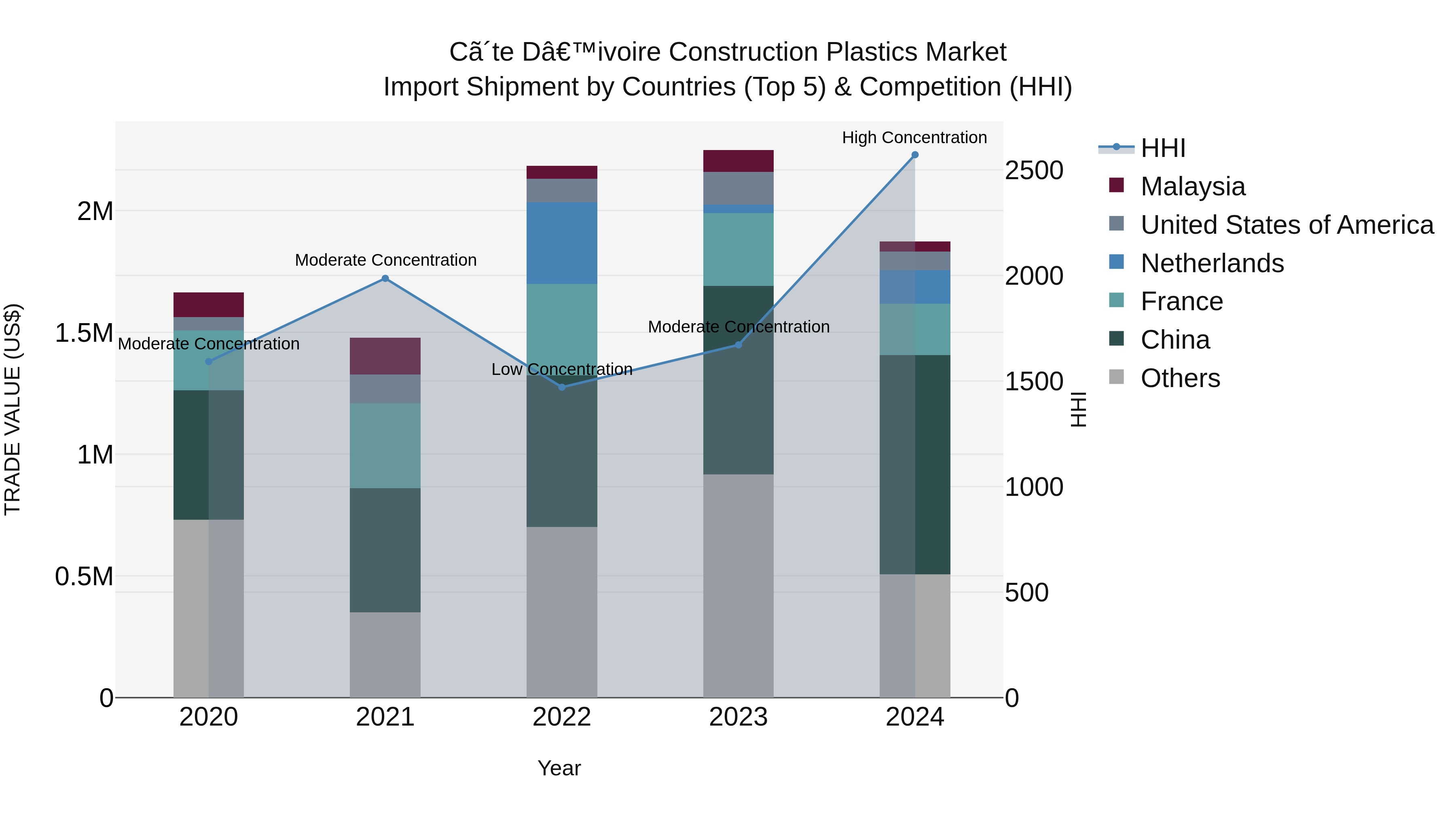 Ivory Coast Construction Plastics Market: Top 5 Importing Countries and Market Competition (HHI) Analysis