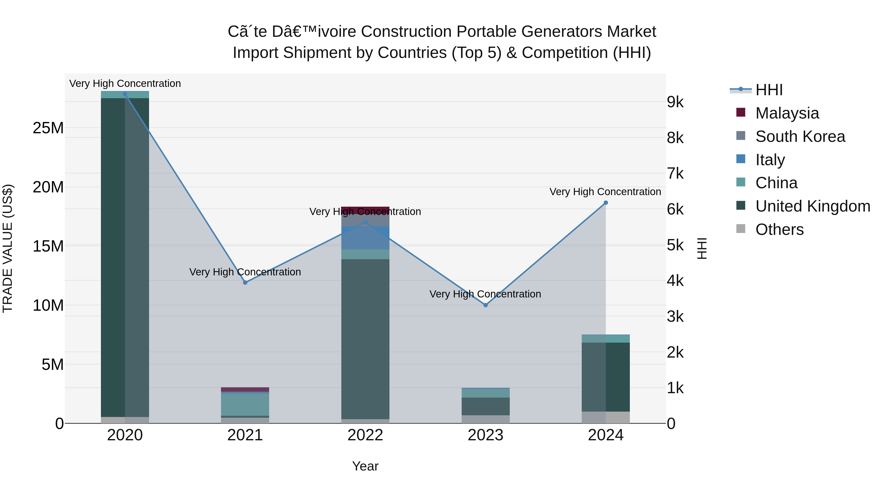 Ivory Coast Construction Portable Generators Market: Top 5 Importing Countries and Market Competition (HHI) Analysis