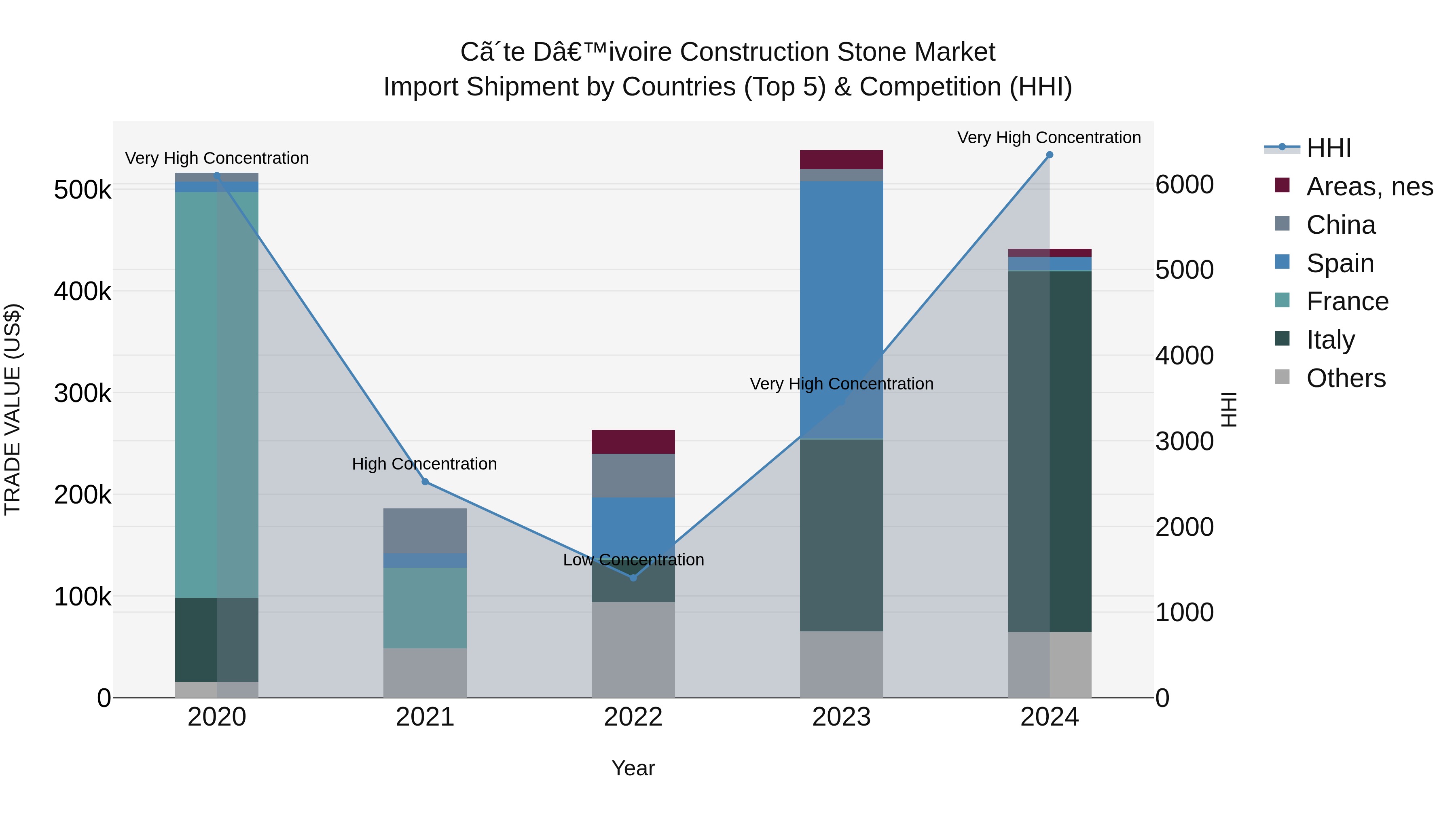 Ivory Coast Construction Stone Market: Top 5 Importing Countries and Market Competition (HHI) Analysis