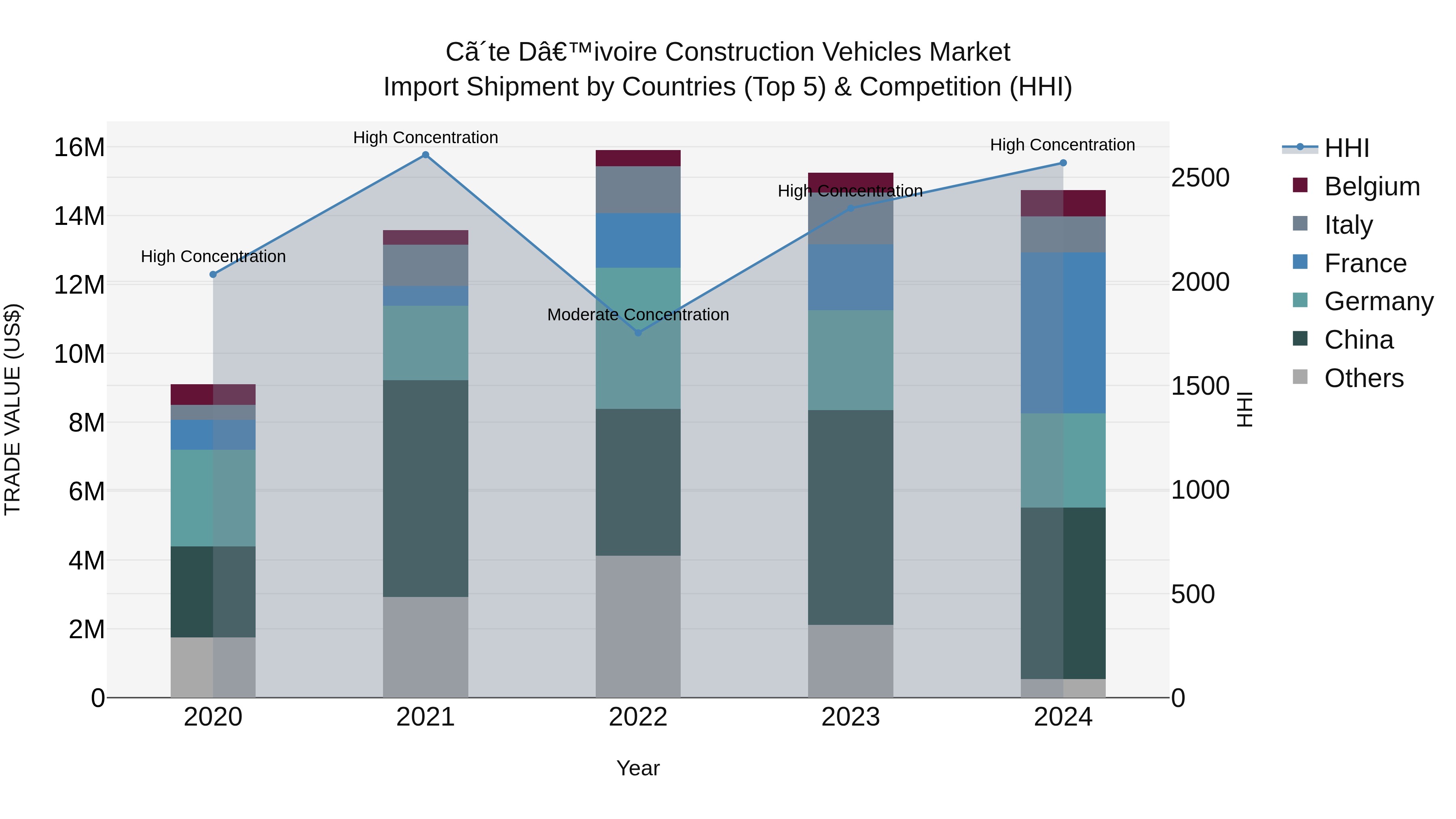 Ivory Coast Construction Vehicles Market: Top 5 Importing Countries and Market Competition (HHI) Analysis
