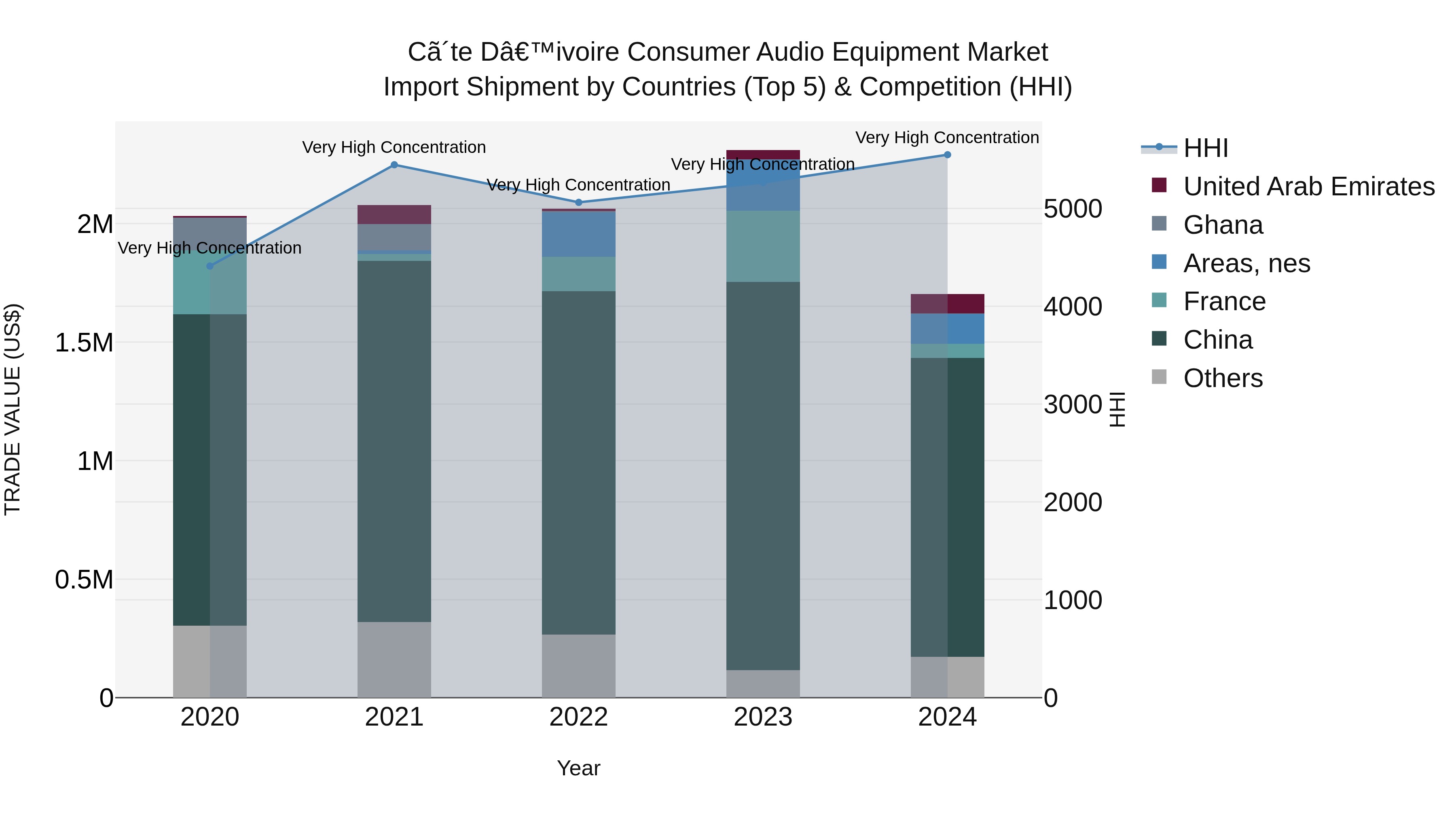 Ivory Coast Consumer Audio Equipment Market: Top 5 Importing Countries and Market Competition (HHI) Analysis