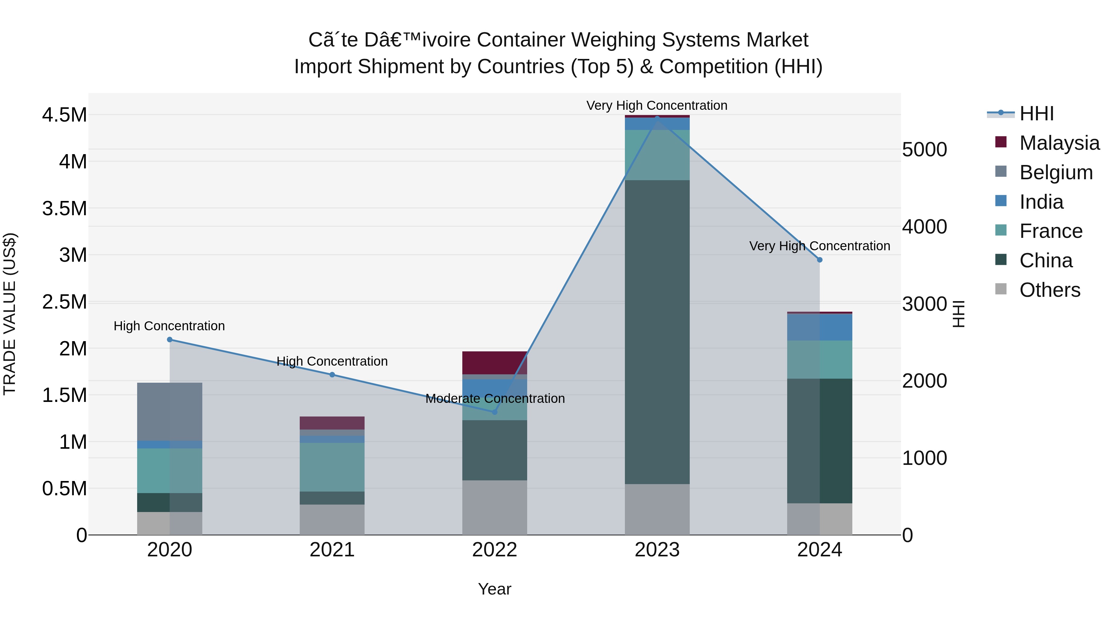Ivory Coast Container Weighing Systems Market: Top 5 Importing Countries and Market Competition (HHI) Analysis