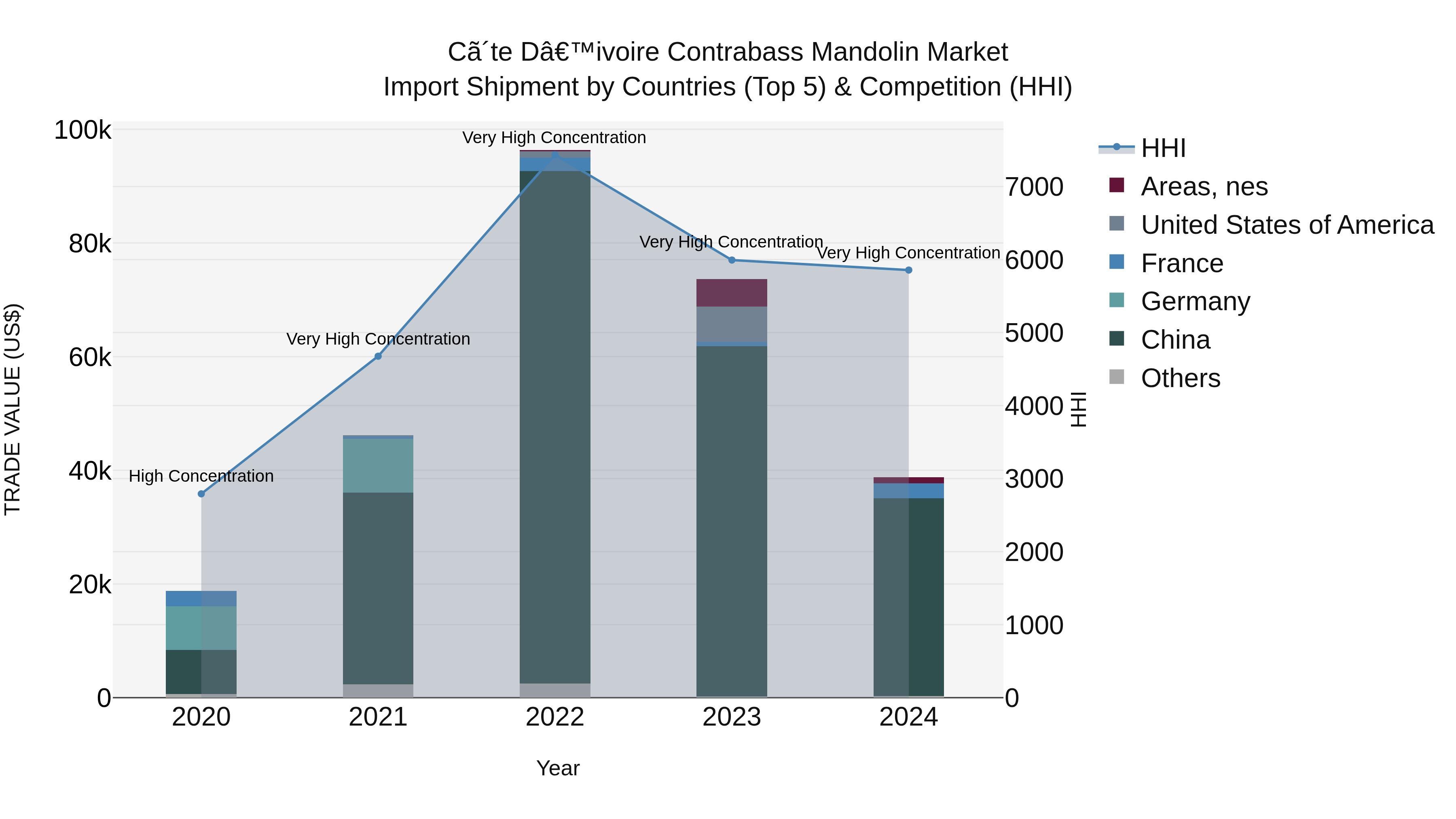 Ivory Coast Contrabass Mandolin Market: Top 5 Importing Countries and Market Competition (HHI) Analysis