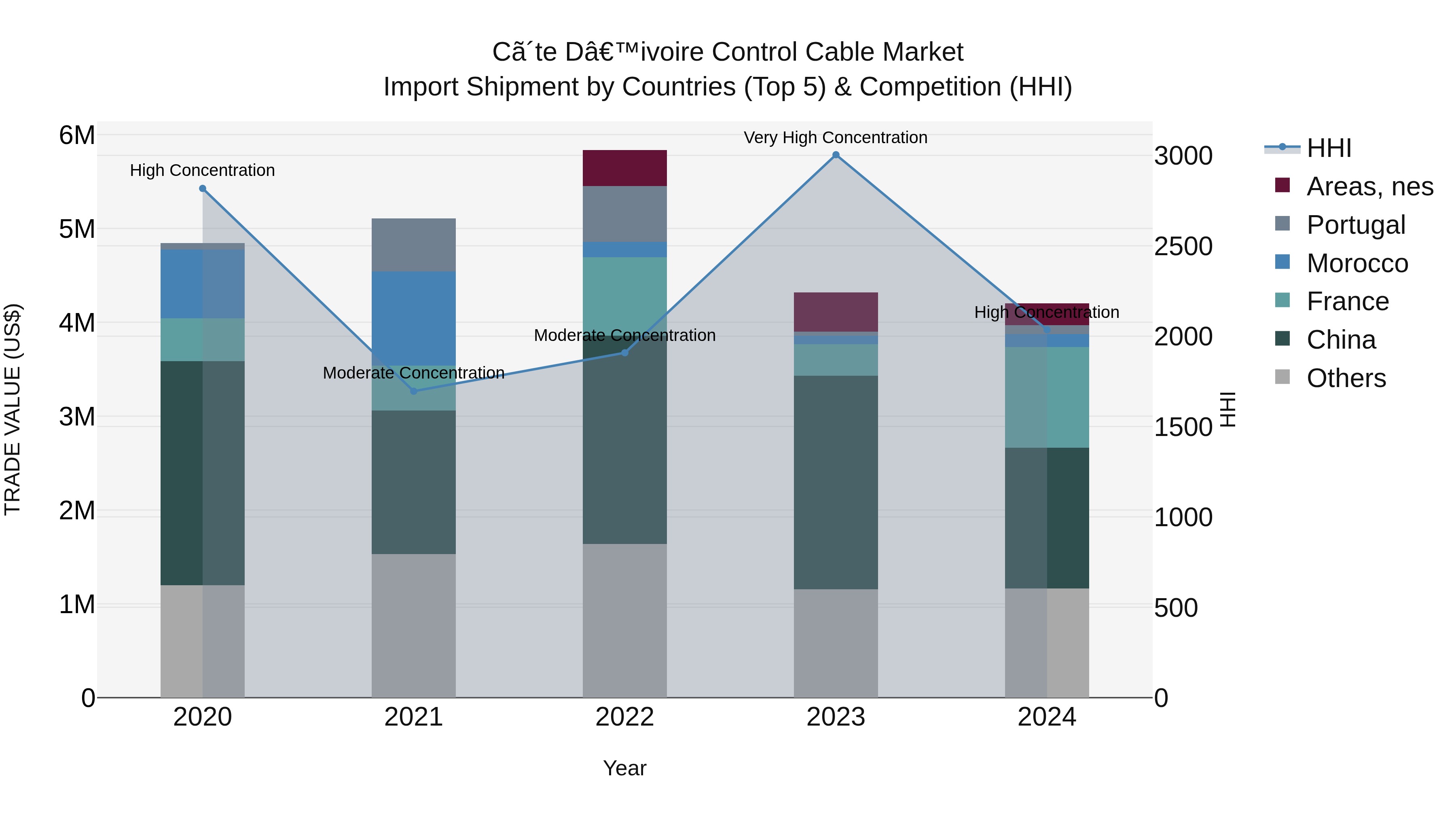 Ivory Coast Control Cable Market: Top 5 Importing Countries and Market Competition (HHI) Analysis