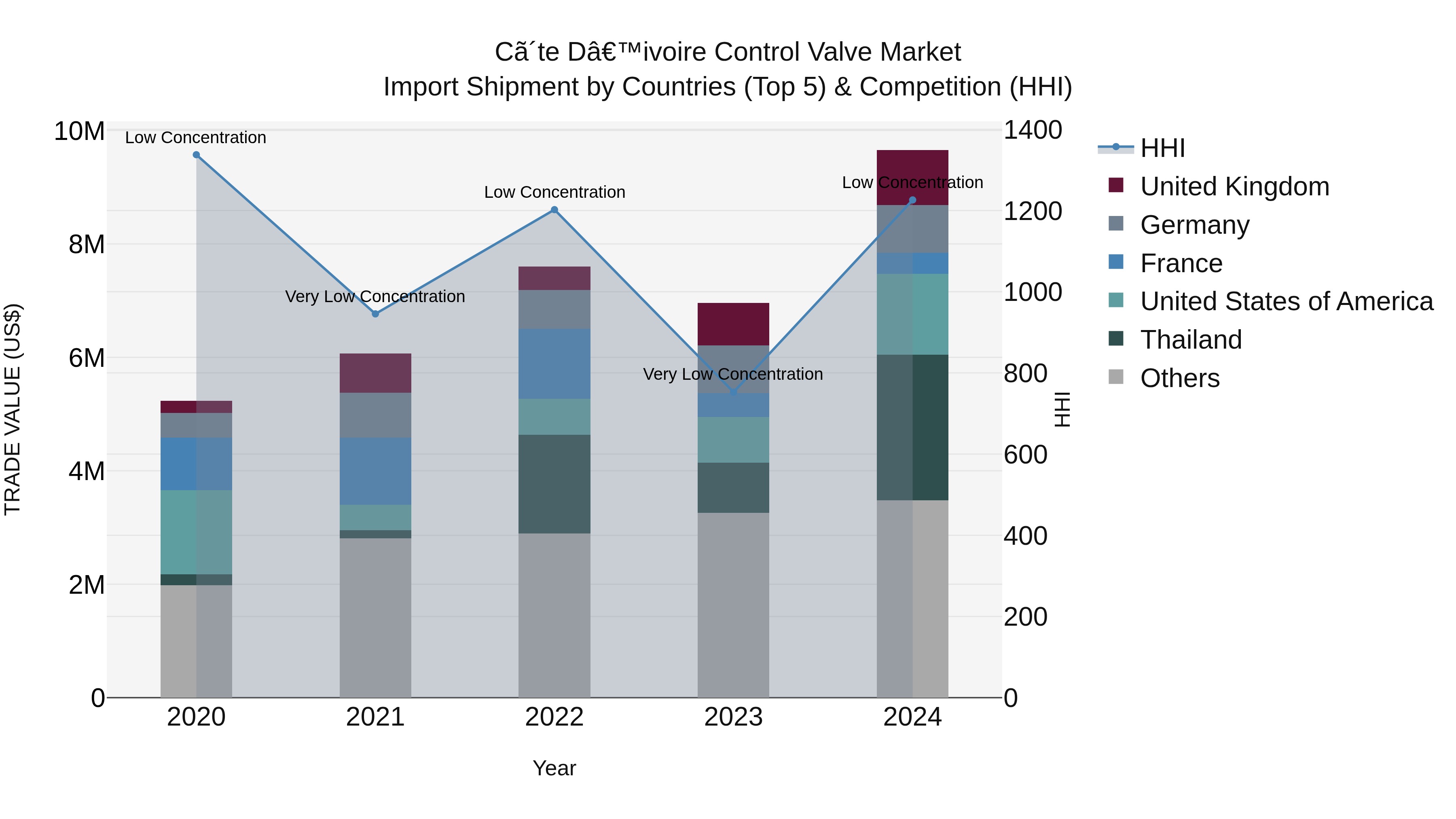 Ivory Coast Control Valve Market: Top 5 Importing Countries and Market Competition (HHI) Analysis