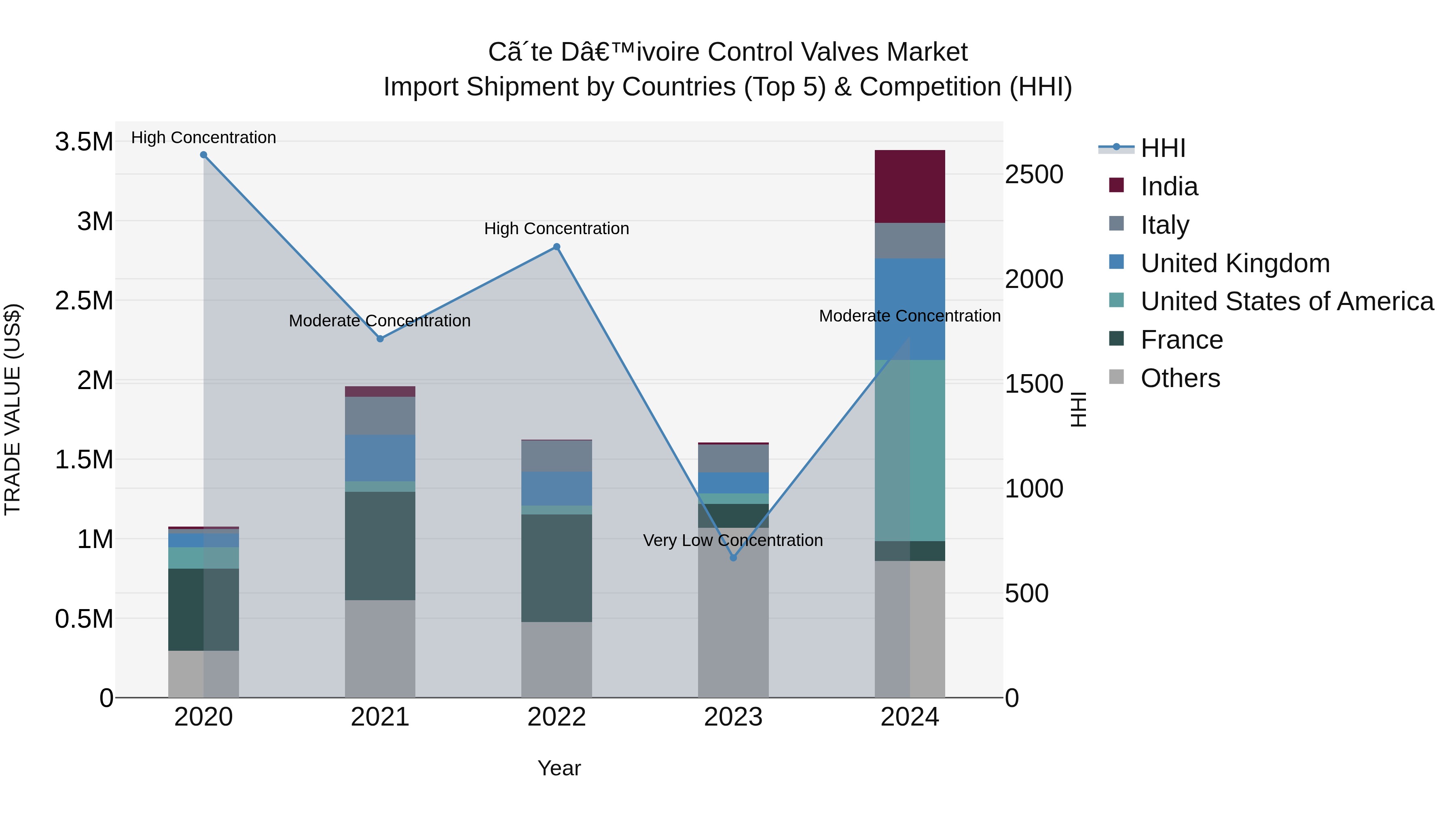 Ivory Coast Control Valves Market: Top 5 Importing Countries and Market Competition (HHI) Analysis