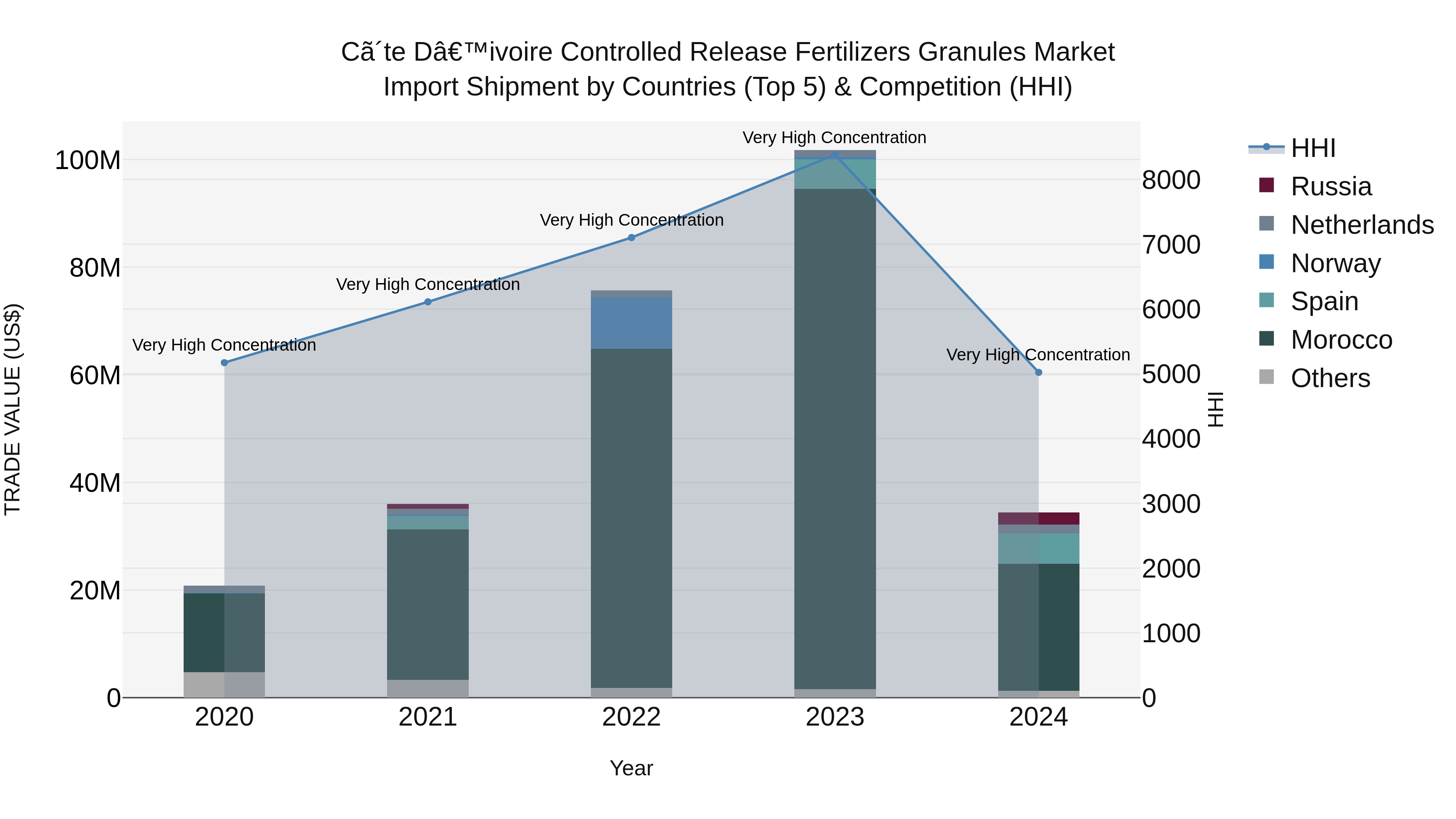 Ivory Coast Controlled Release Fertilizers Granules Market: Top 5 Importing Countries and Market Competition (HHI) Analysis