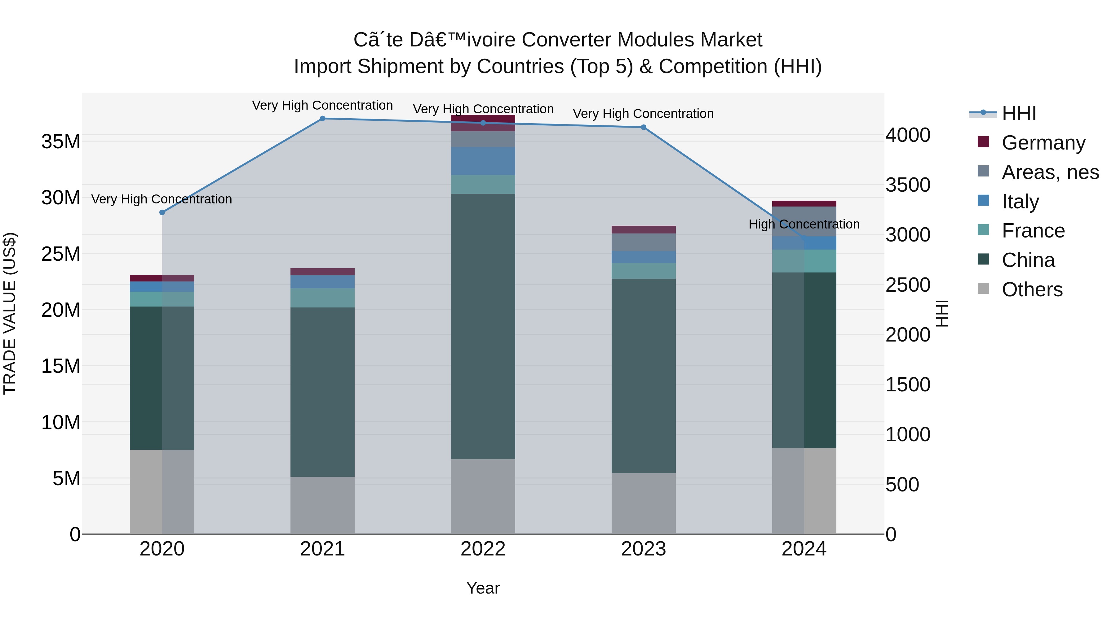 Ivory Coast Converter Modules Market: Top 5 Importing Countries and Market Competition (HHI) Analysis