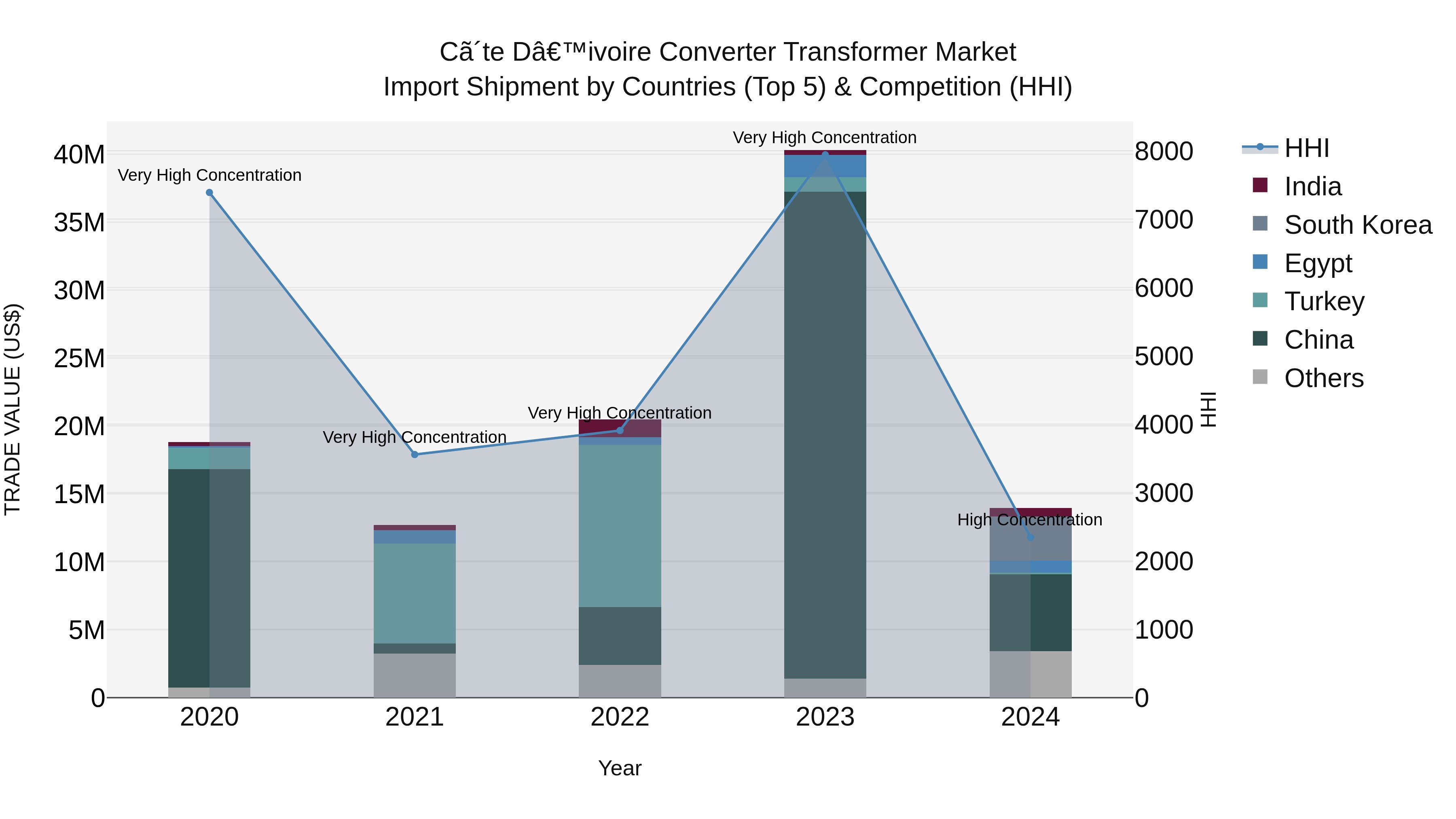 Ivory Coast Converter Transformer Market: Top 5 Importing Countries and Market Competition (HHI) Analysis