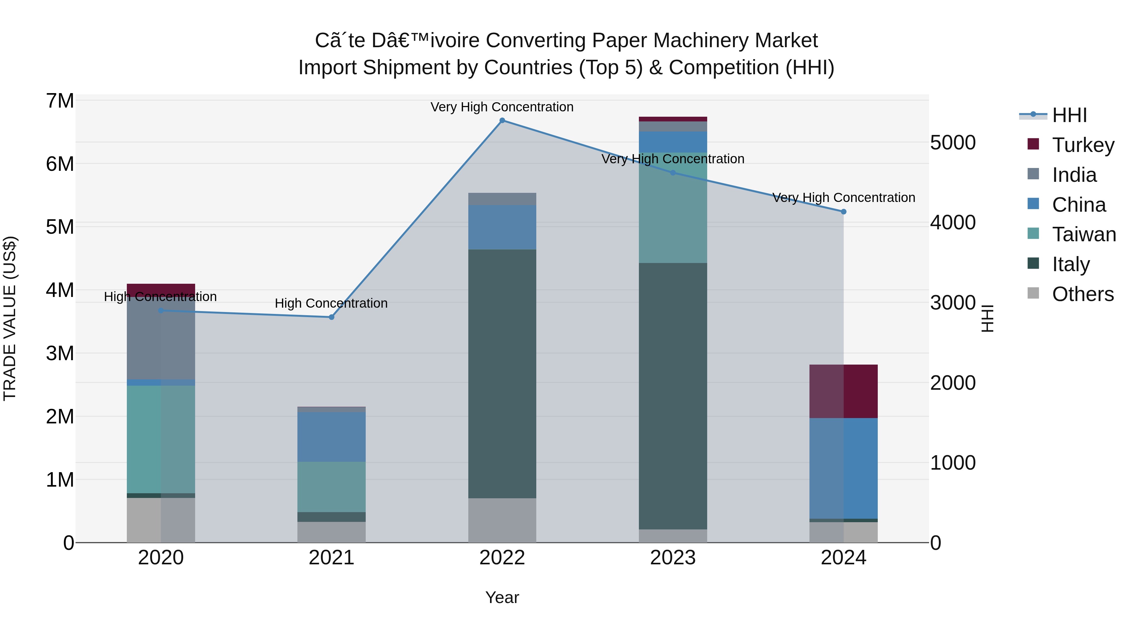 Ivory Coast Converting Paper Machinery Market: Top 5 Importing Countries and Market Competition (HHI) Analysis